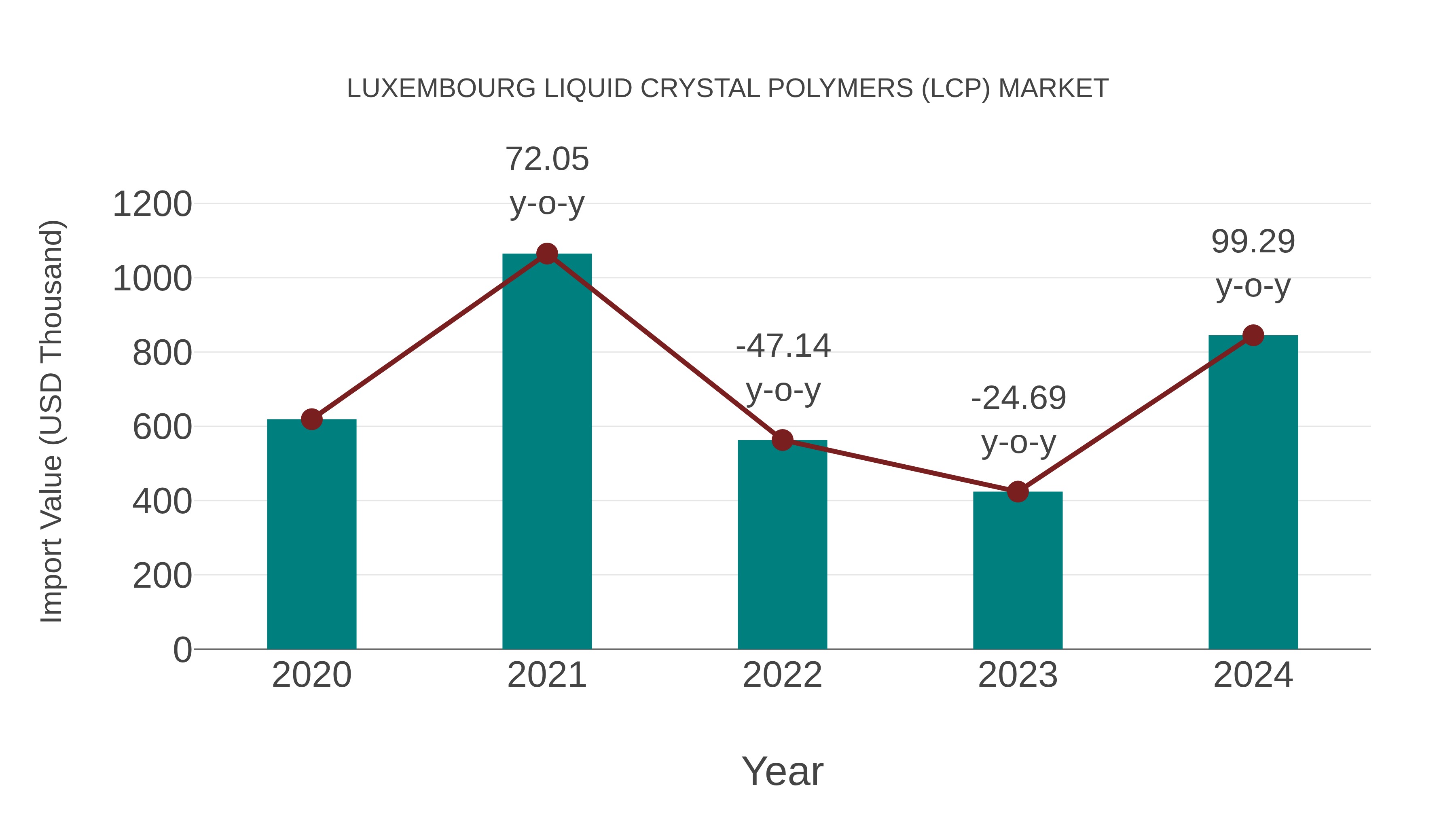  Luxembourg Liquid Crystal Polymers (Lcp) Market: Import Trend Analysis