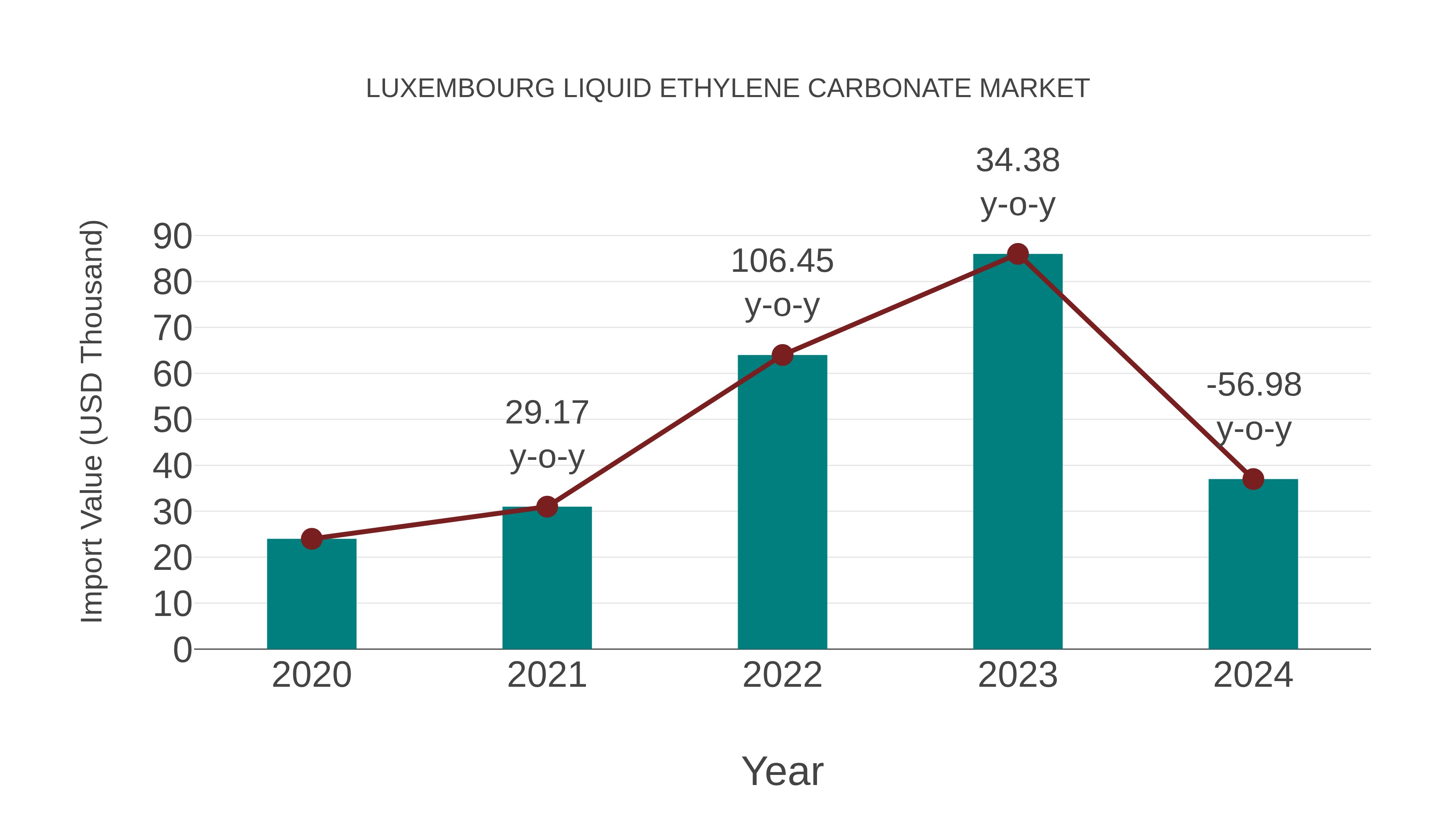 Luxembourg Liquid Ethylene Carbonate Market: Import Trend Analysis