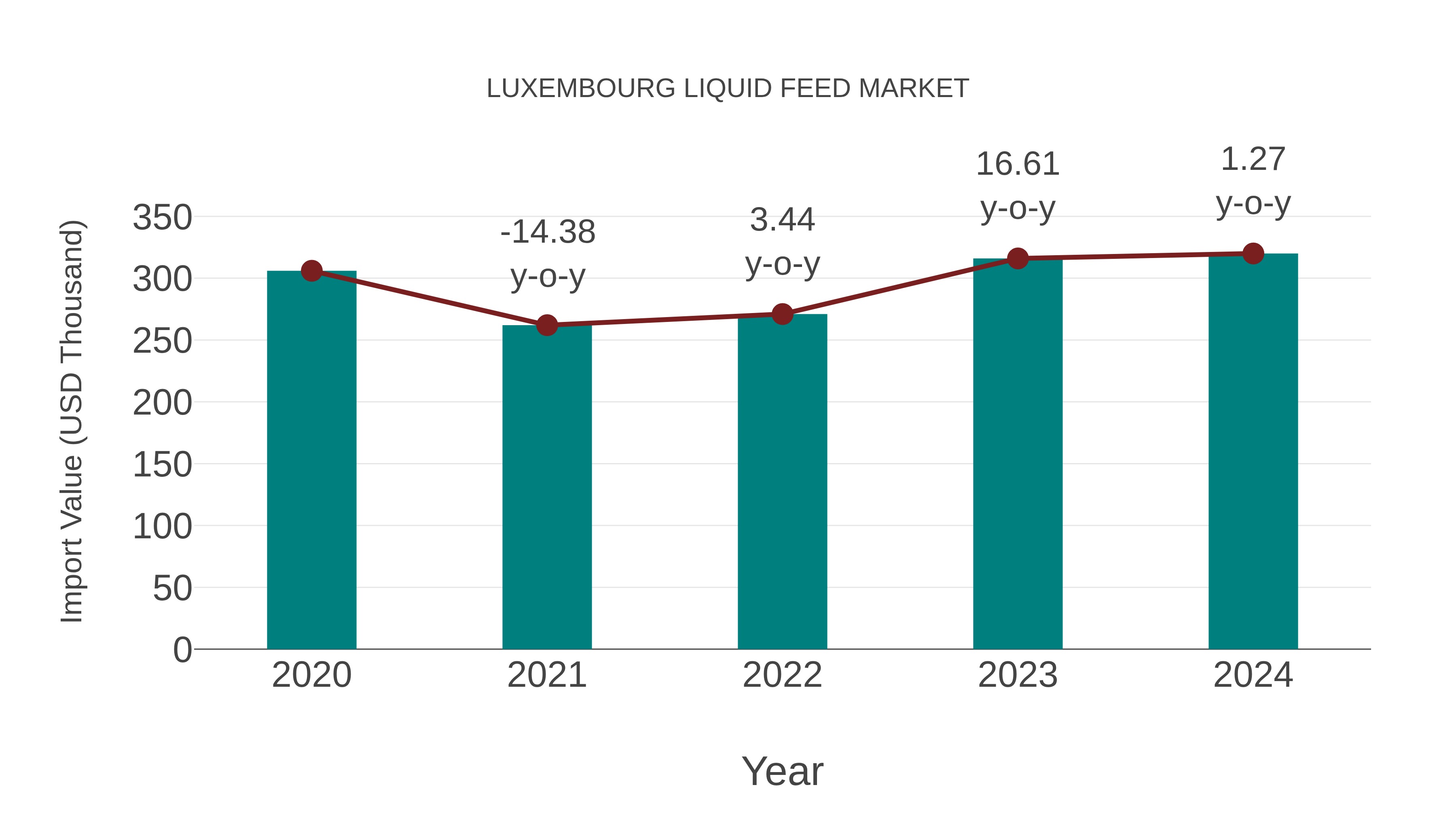  Luxembourg Liquid Feed Market: Import Trend Analysis