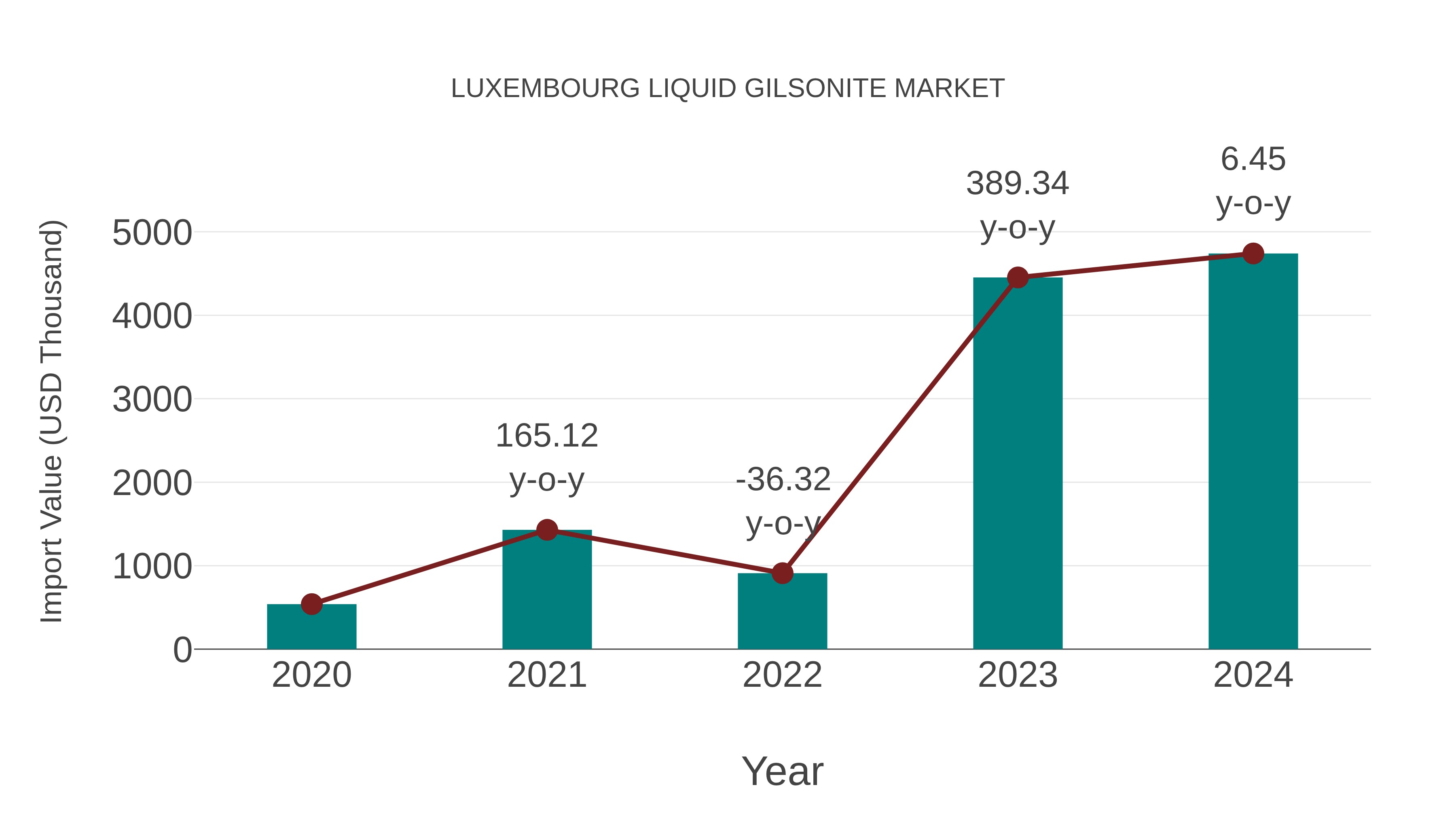  Luxembourg Liquid Gilsonite Market: Import Trend Analysis