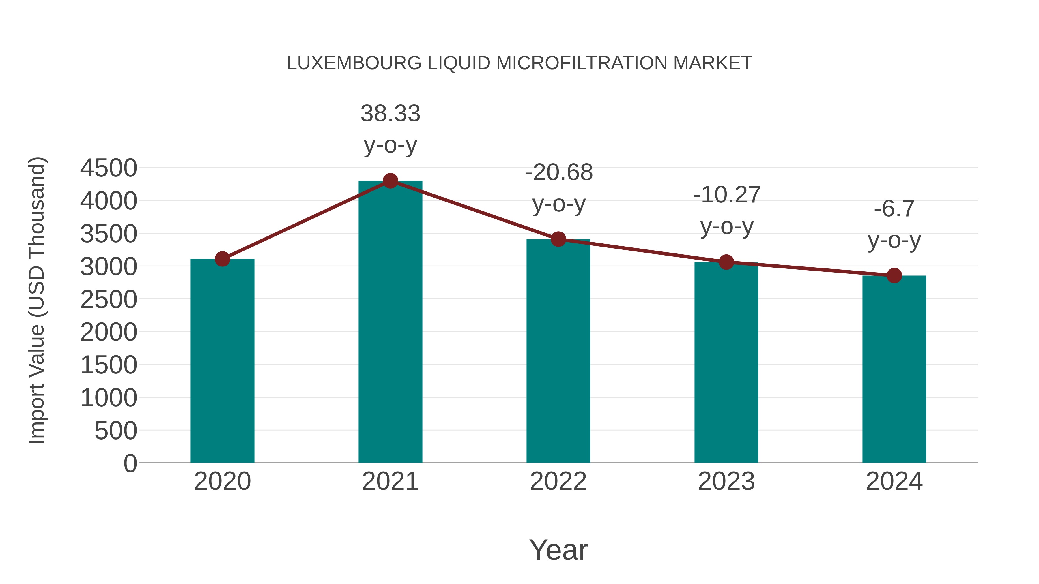  Luxembourg Liquid Microfiltration Market: Import Trend Analysis