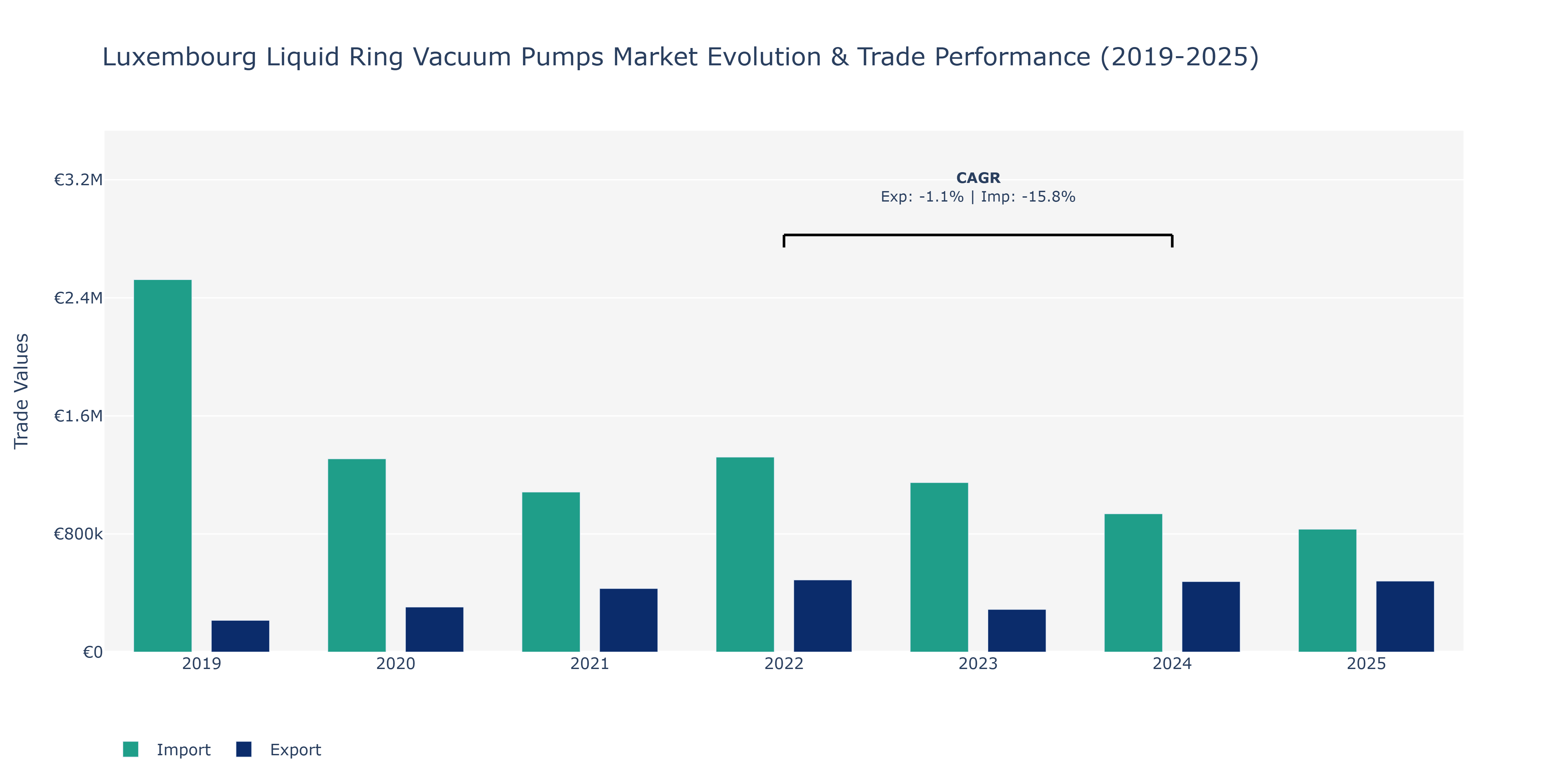 Luxembourg Liquid Ring Vacuum Pumps Market: Production & Trade Performance (2019-2025)