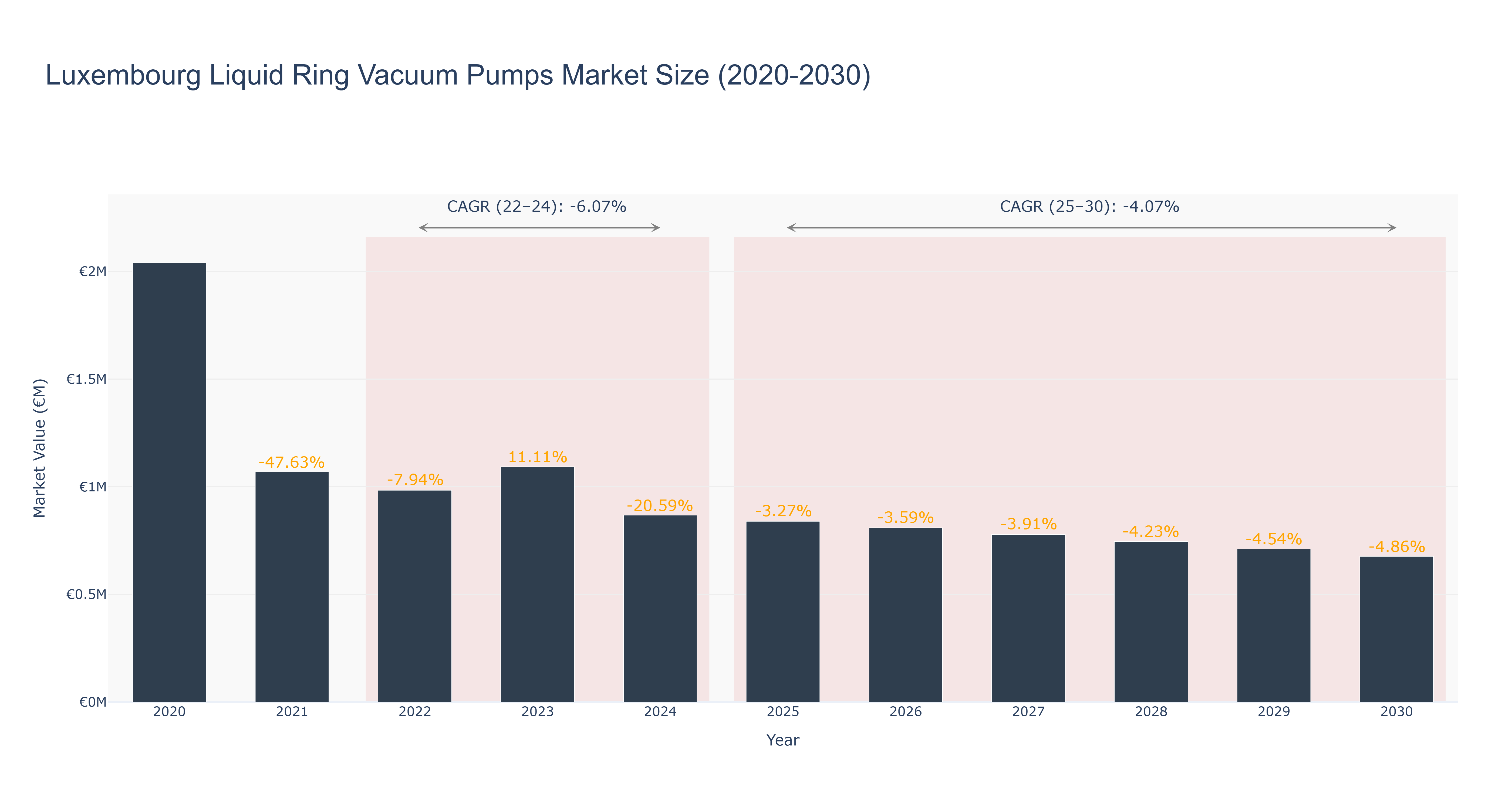Luxembourg Liquid Ring Vacuum Pumps Market Size (2020-2030)