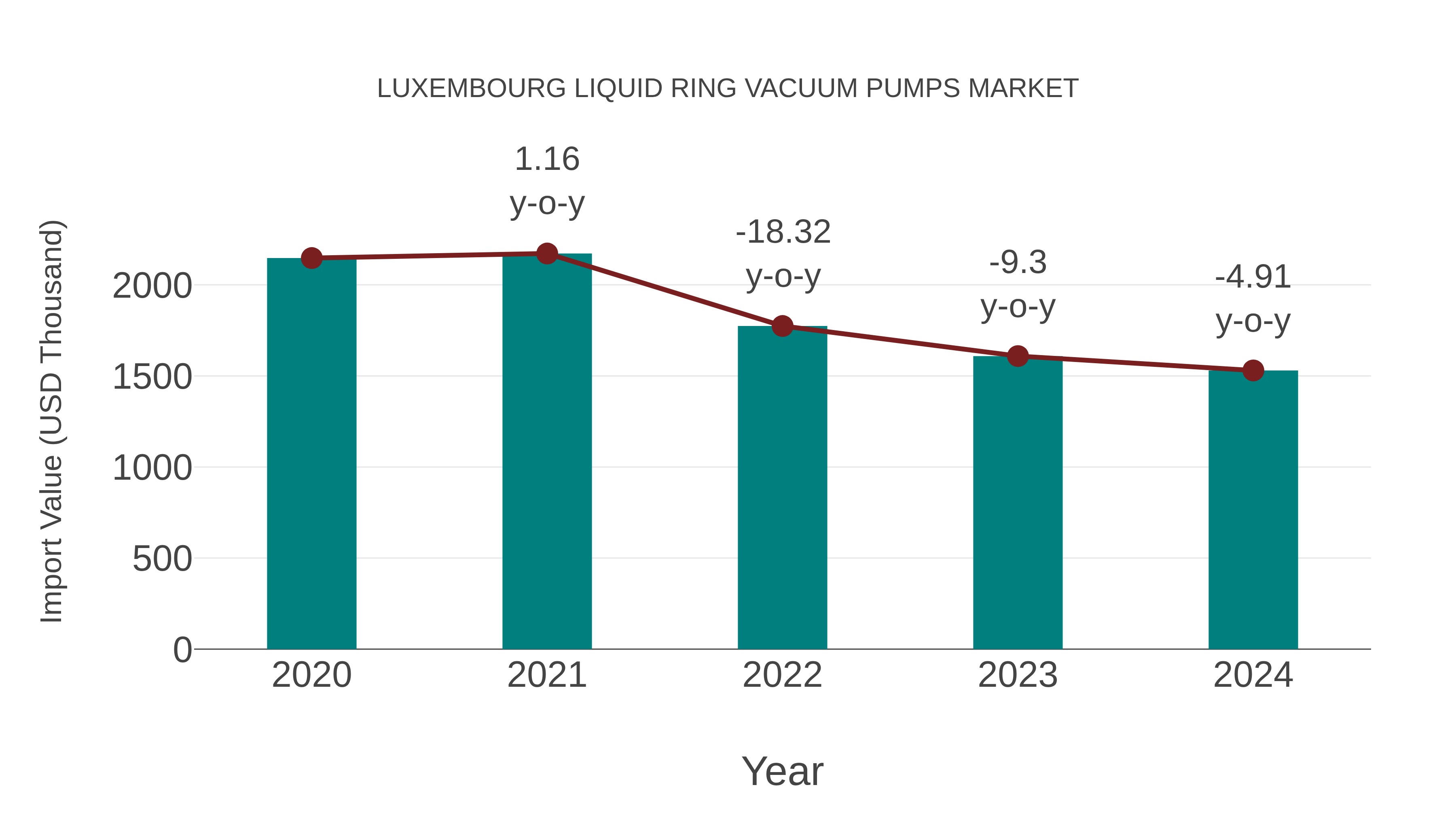  Luxembourg Liquid Ring Vacuum Pumps Market: Import Trend Analysis