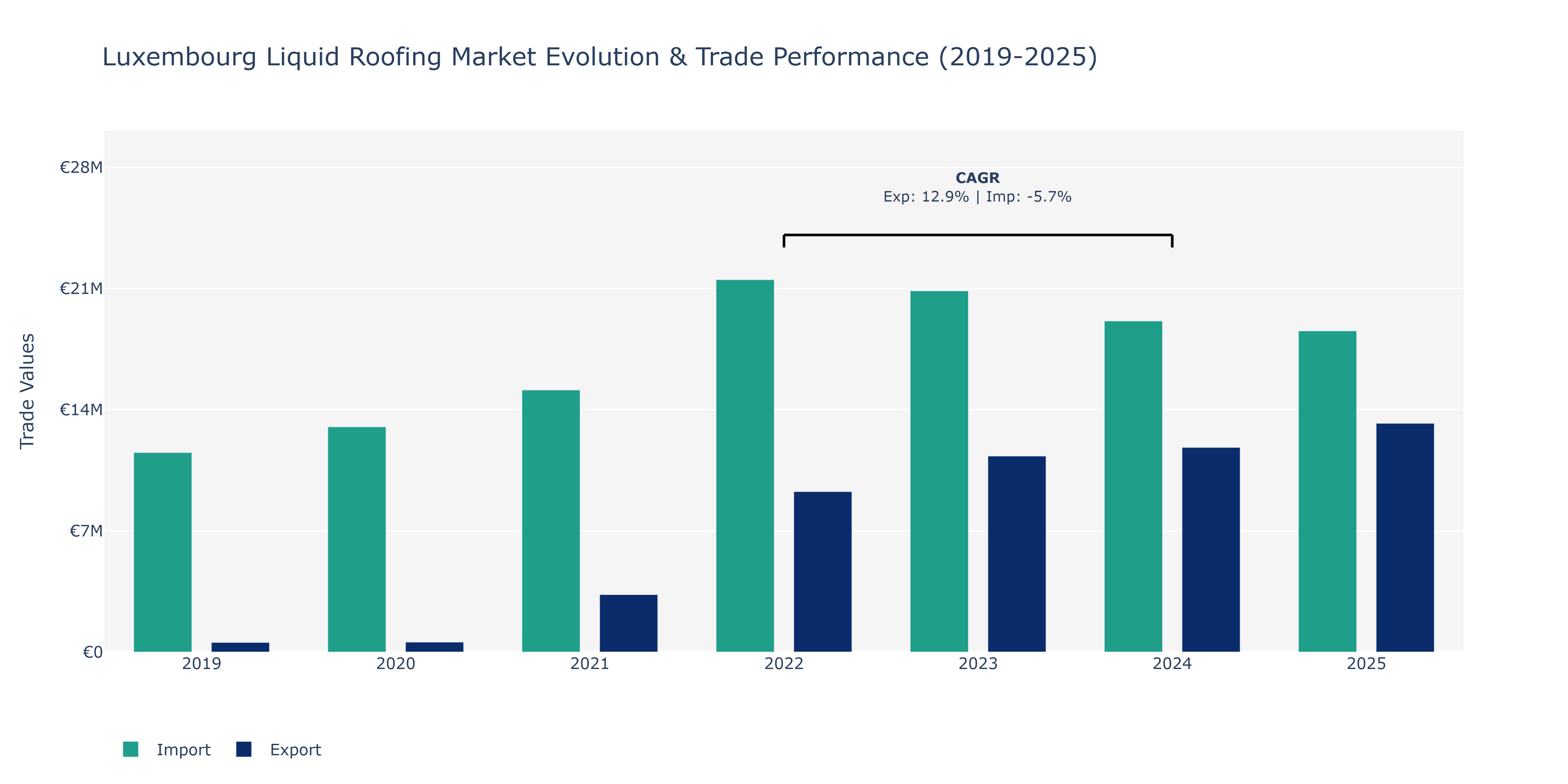 Luxembourg Liquid Roofing Market: Production & Trade Performance (2019-2025)