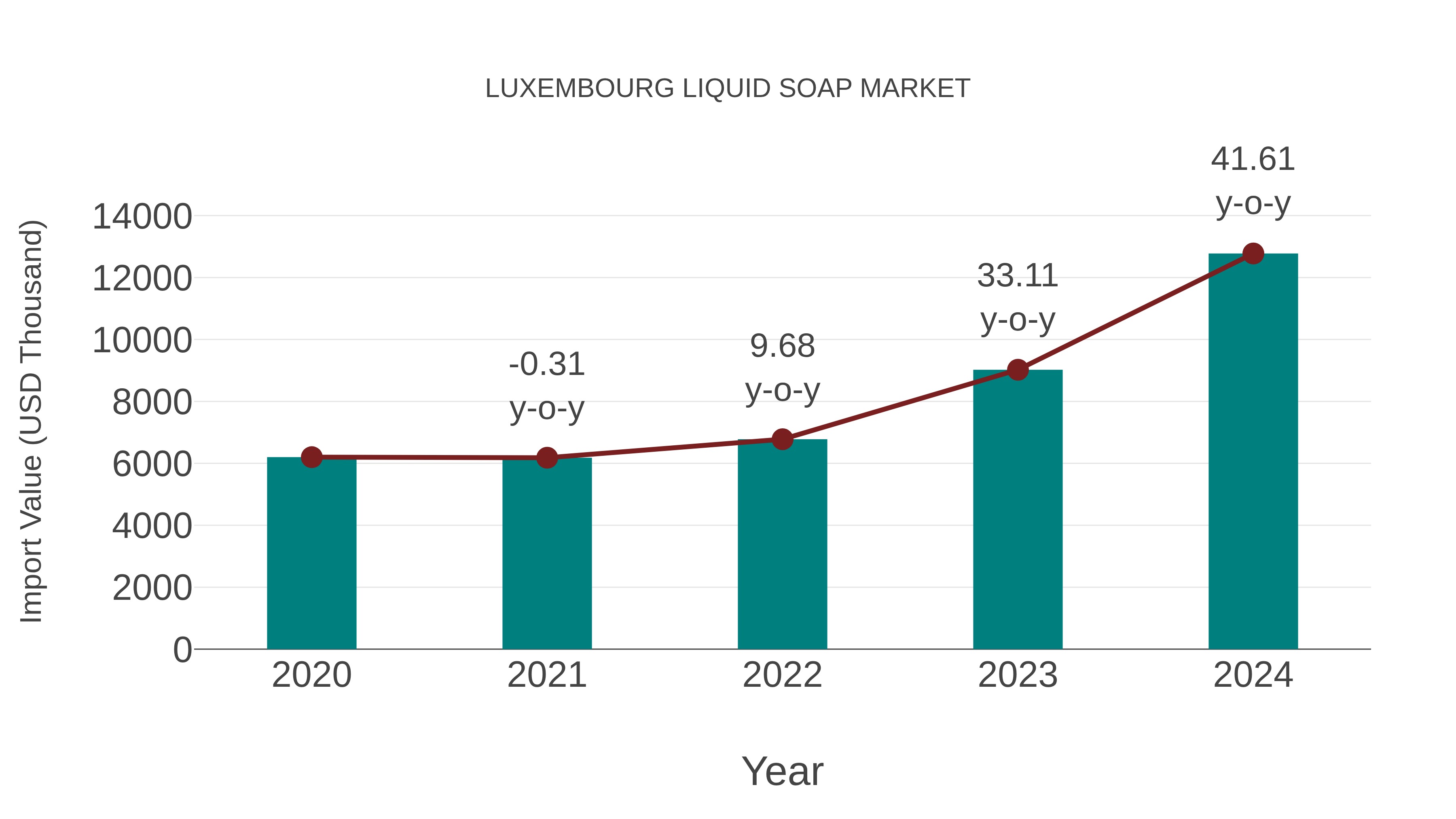  Luxembourg Liquid Soap Market: Import Trend Analysis
