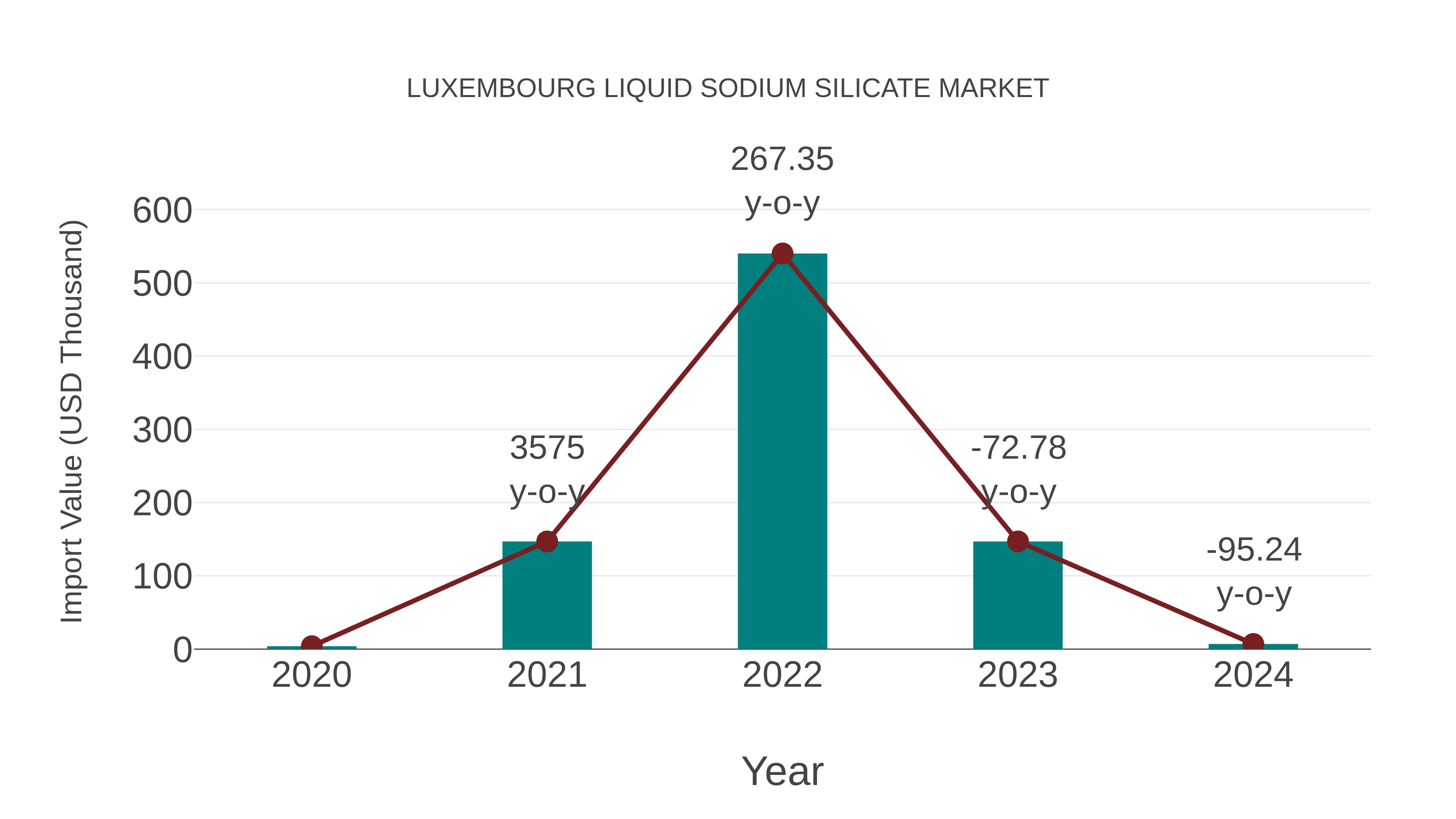  Luxembourg Liquid Sodium Silicate Market: Import Trend Analysis