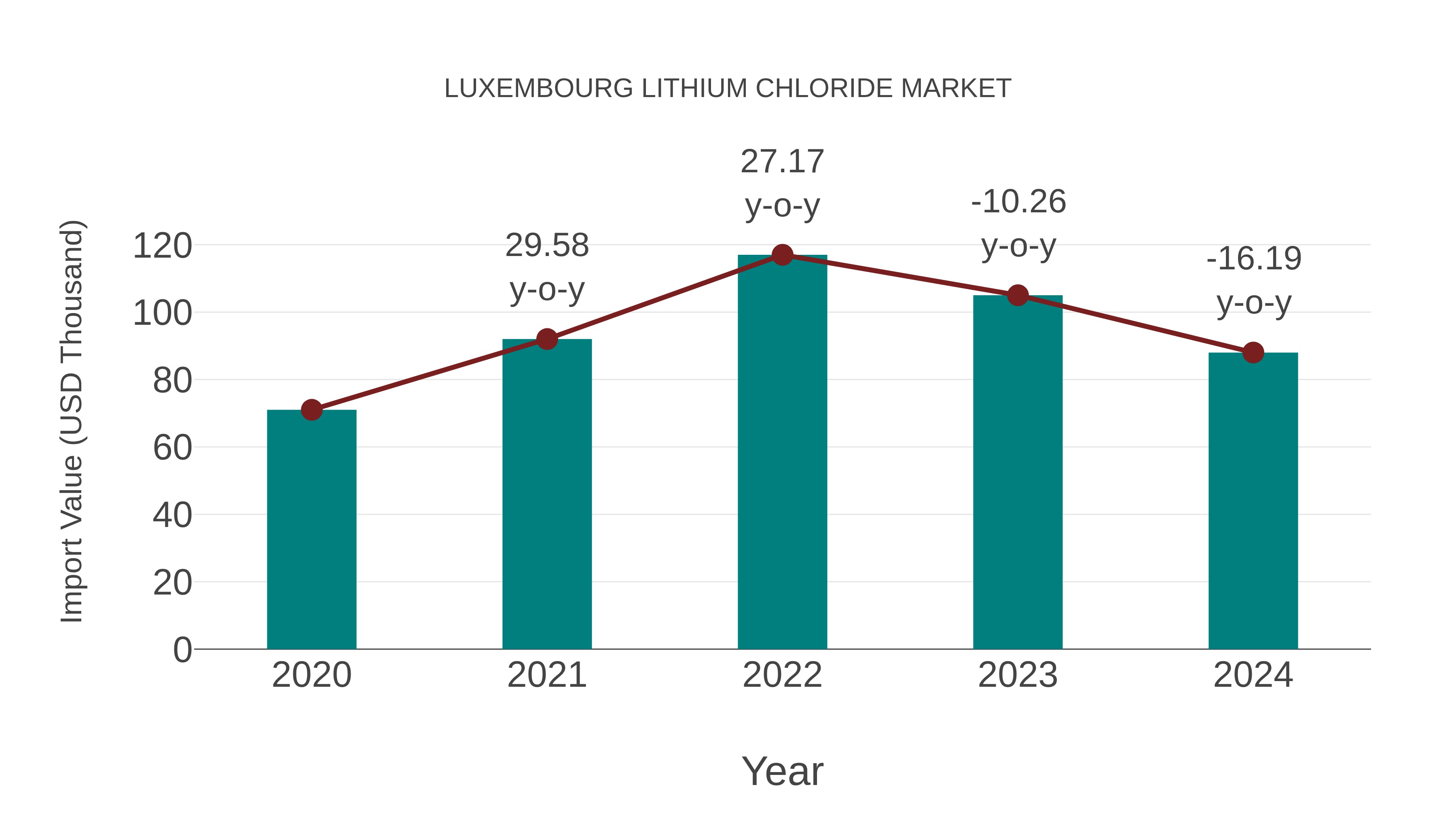  Luxembourg Lithium Chloride Market: Import Trend Analysis