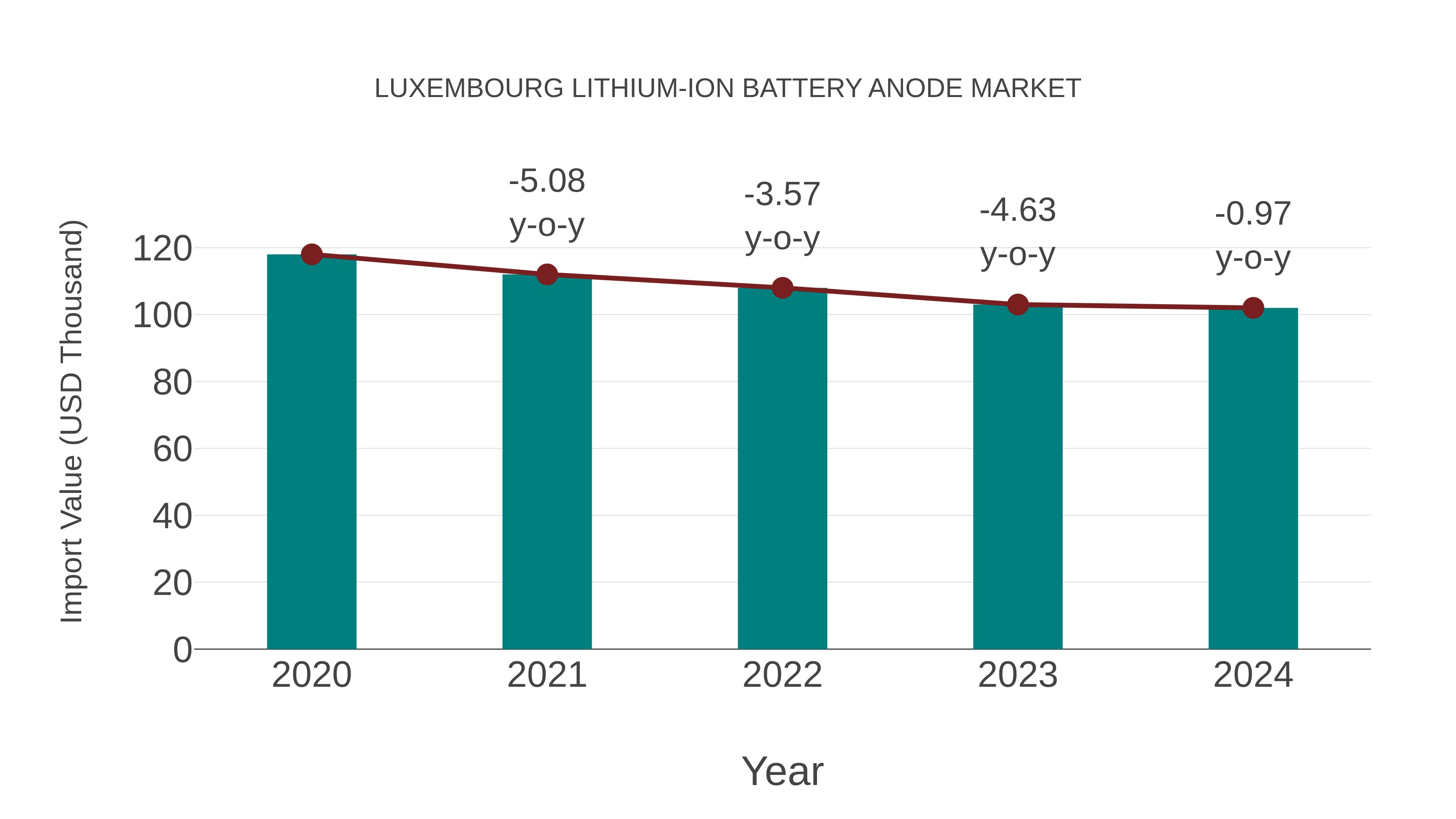 Luxembourg Lithium-ion Battery Anode Market: Import Trend Analysis
