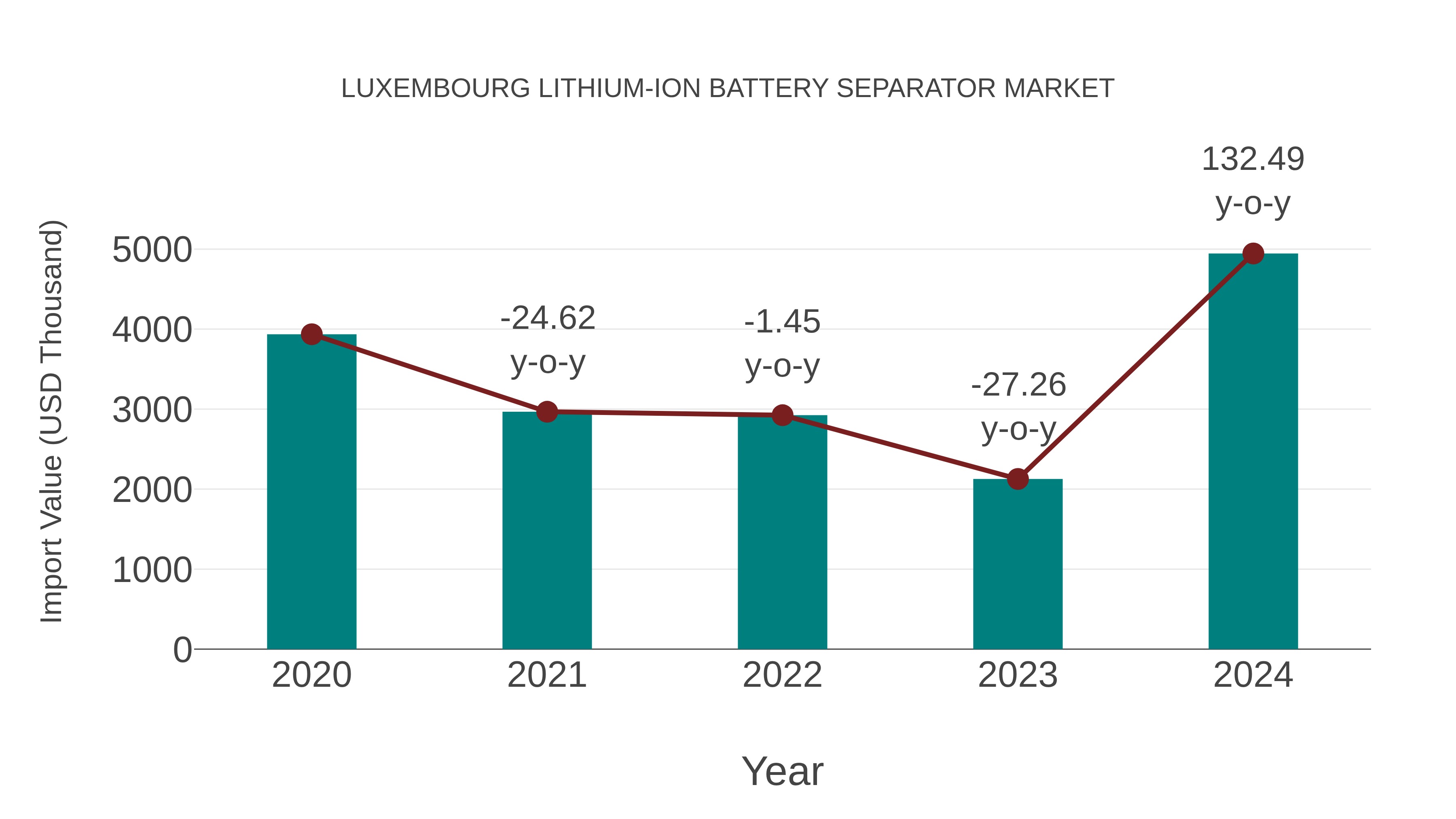  Luxembourg Lithium-ion Battery Separator Market: Import Trend Analysis