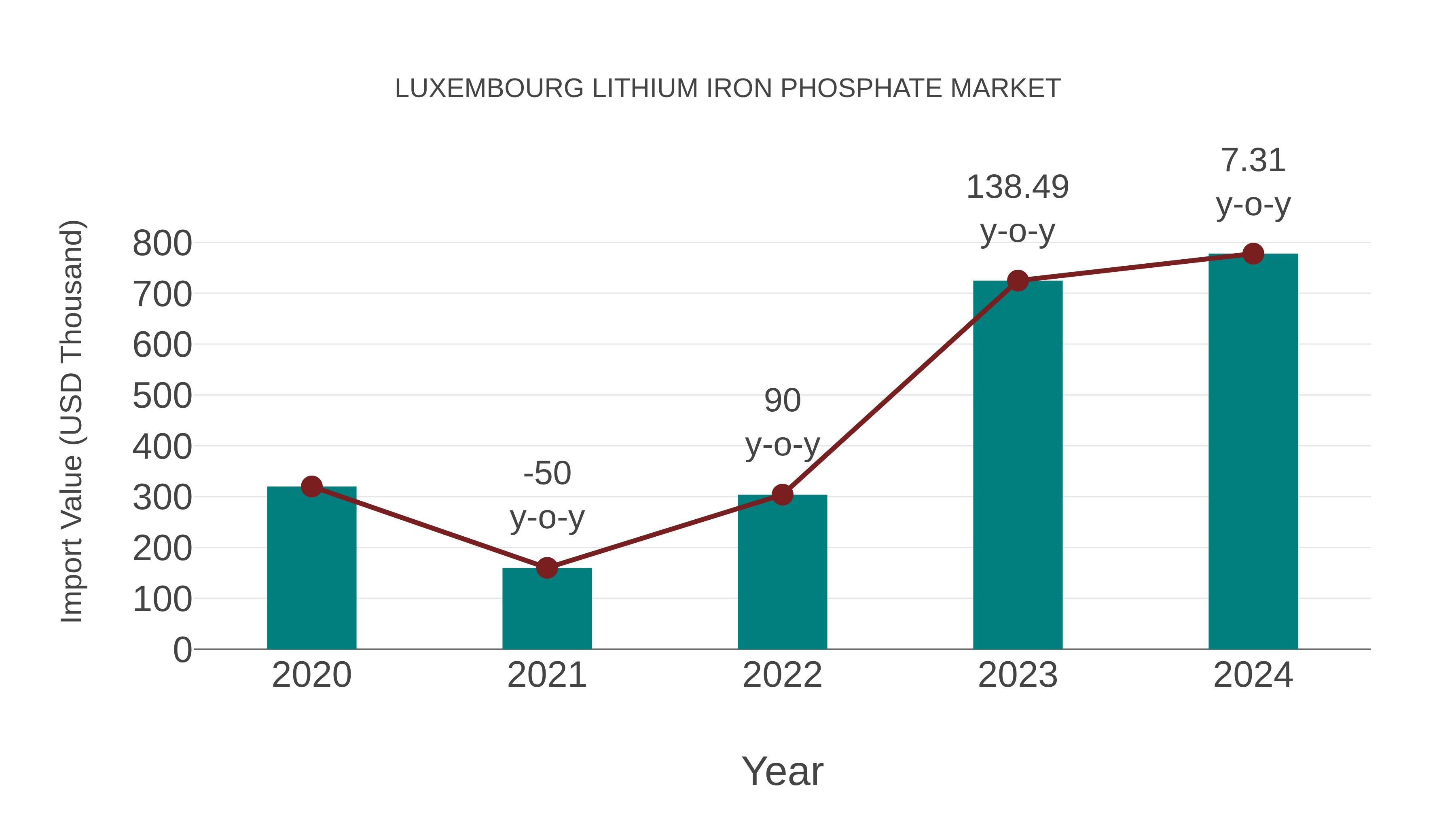  Luxembourg Lithium Iron Phosphate Market: Import Trend Analysis