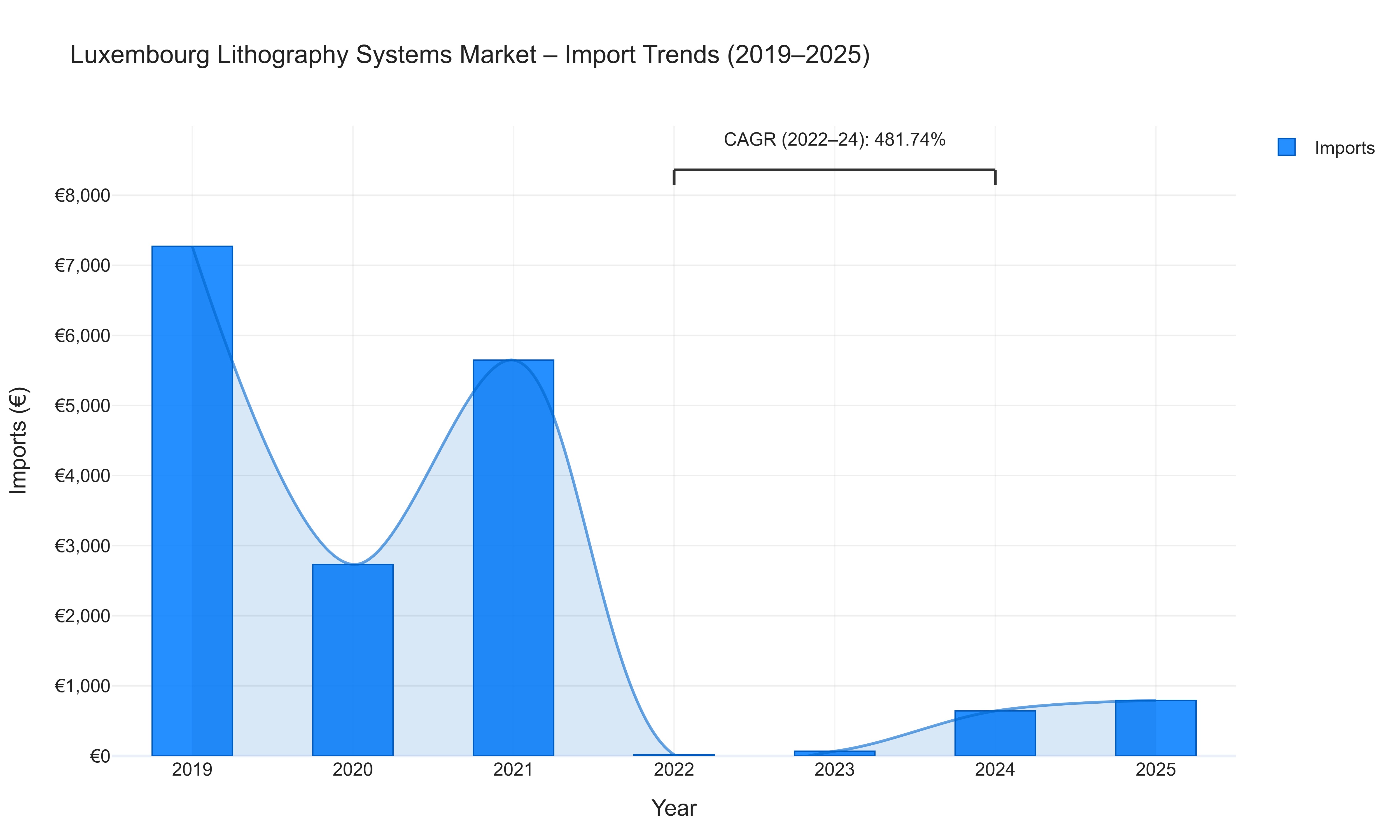 Luxembourg Lithography Systems Market - Import Trends (2019-2025)