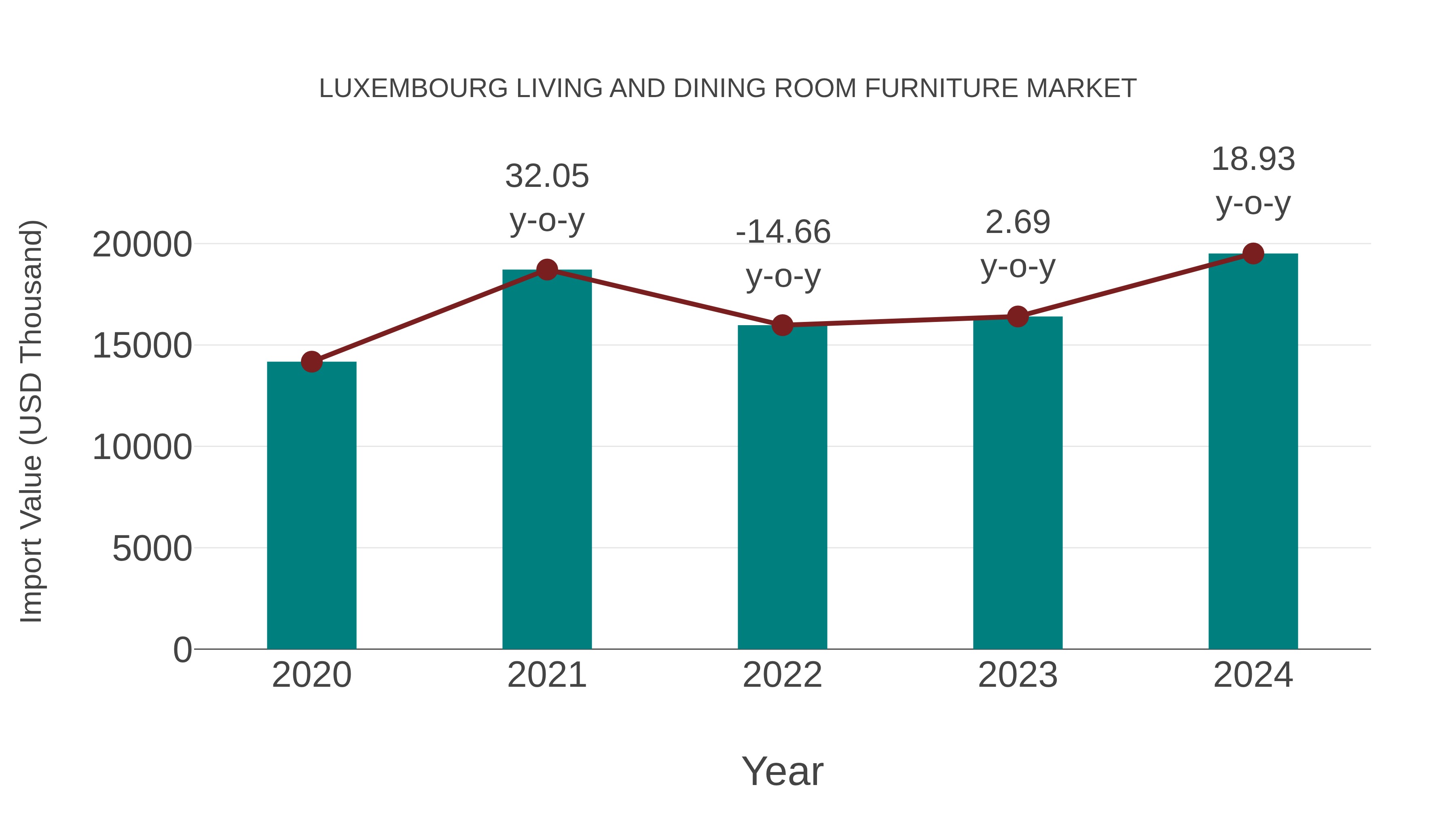 Luxembourg Living and Dining Room Furniture Market: Import Trend Analysis