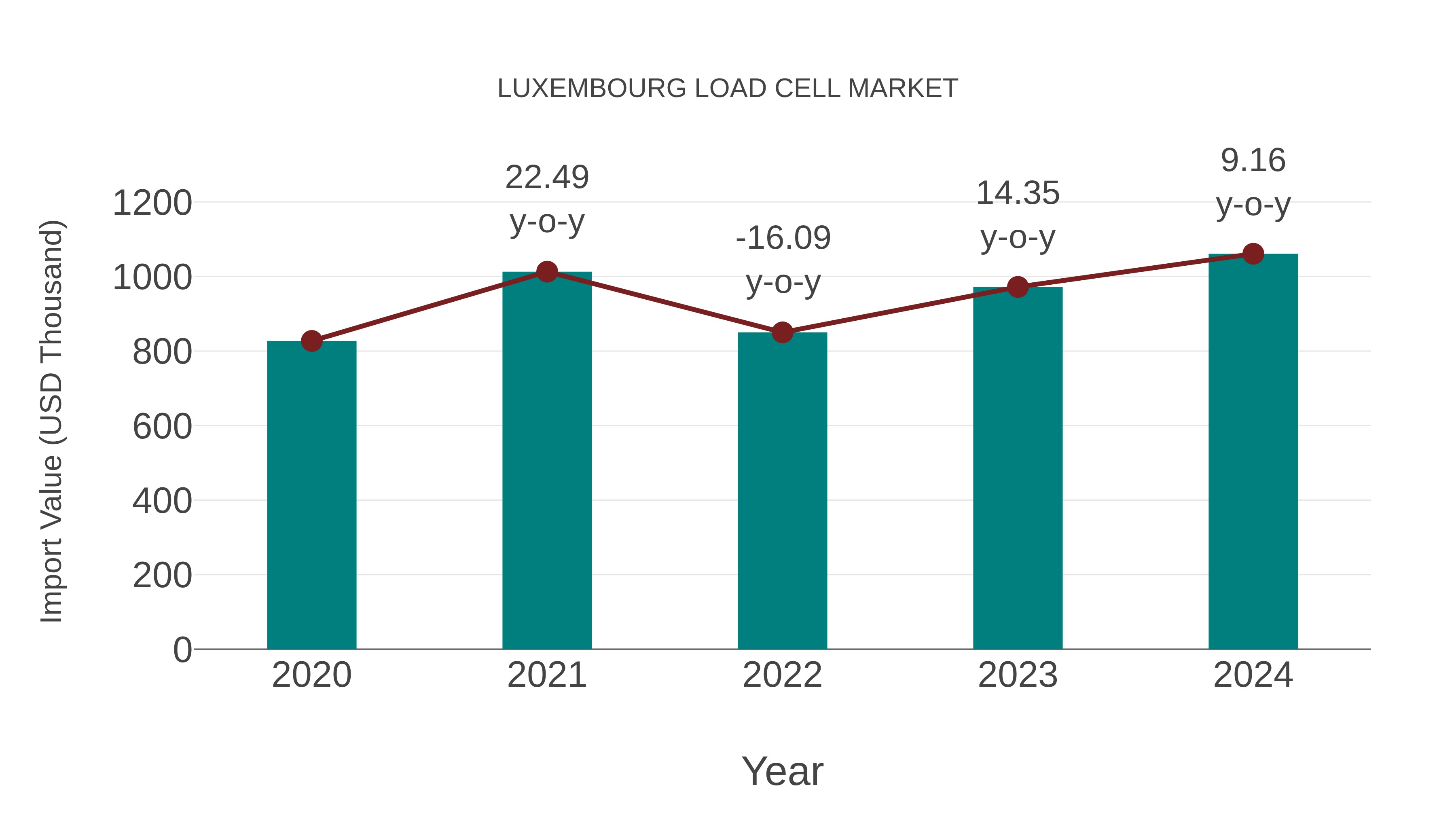  Luxembourg Load Cell Market: Import Trend Analysis