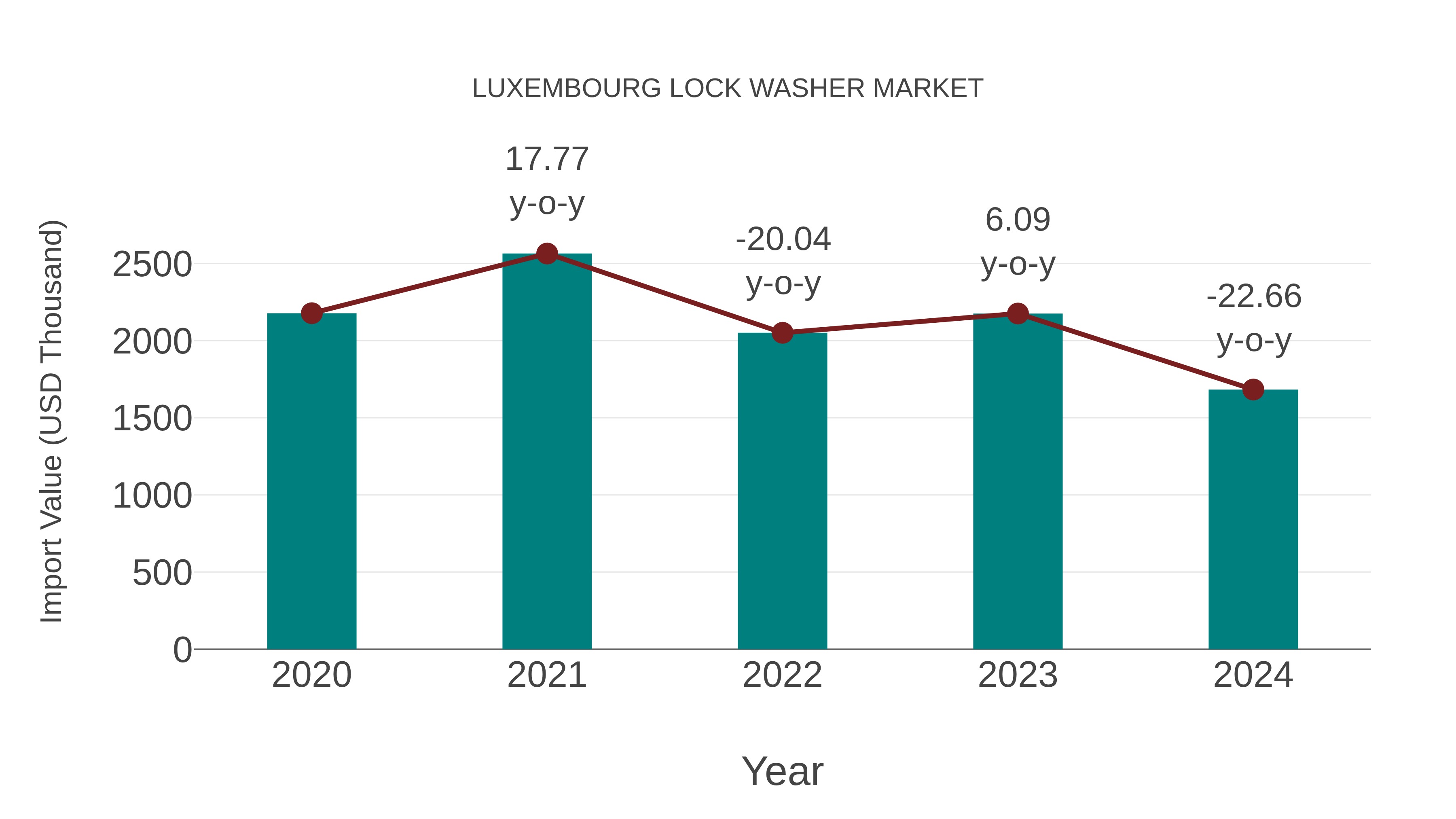  Luxembourg Lock Washer Market: Import Trend Analysis