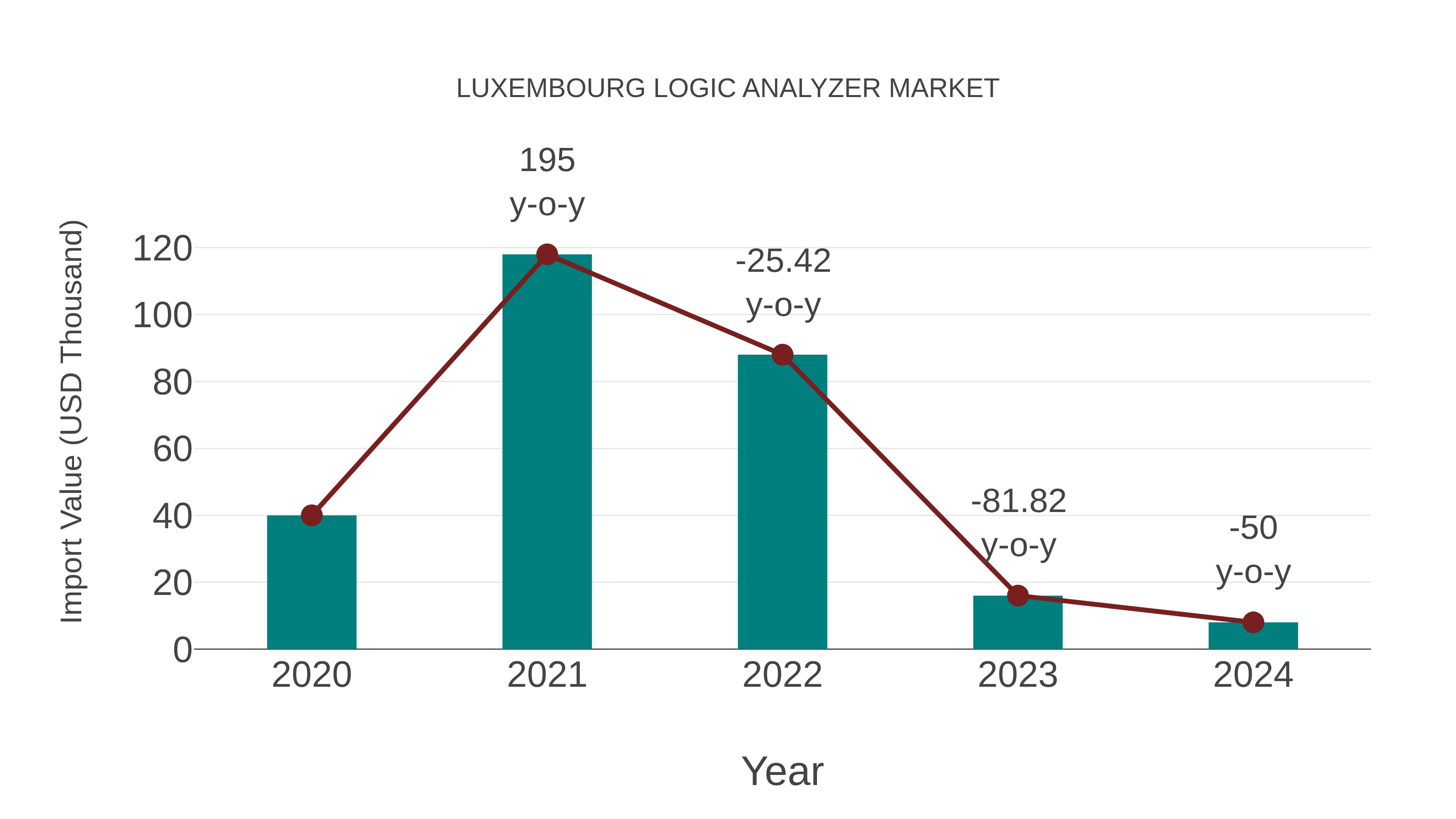  Luxembourg Logic Analyzer Market: Import Trend Analysis