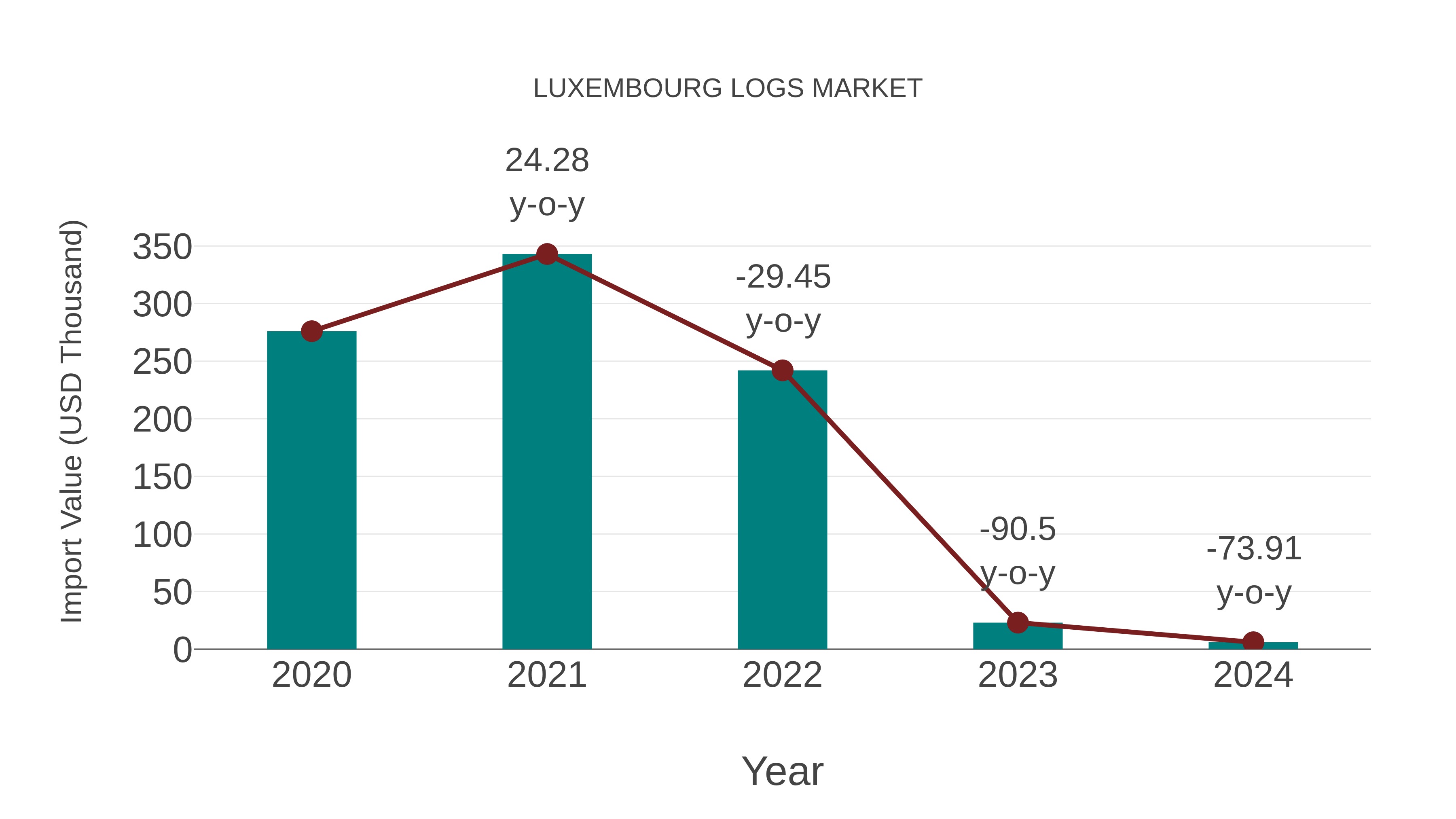 Luxembourg Logs Market: Import Trend Analysis