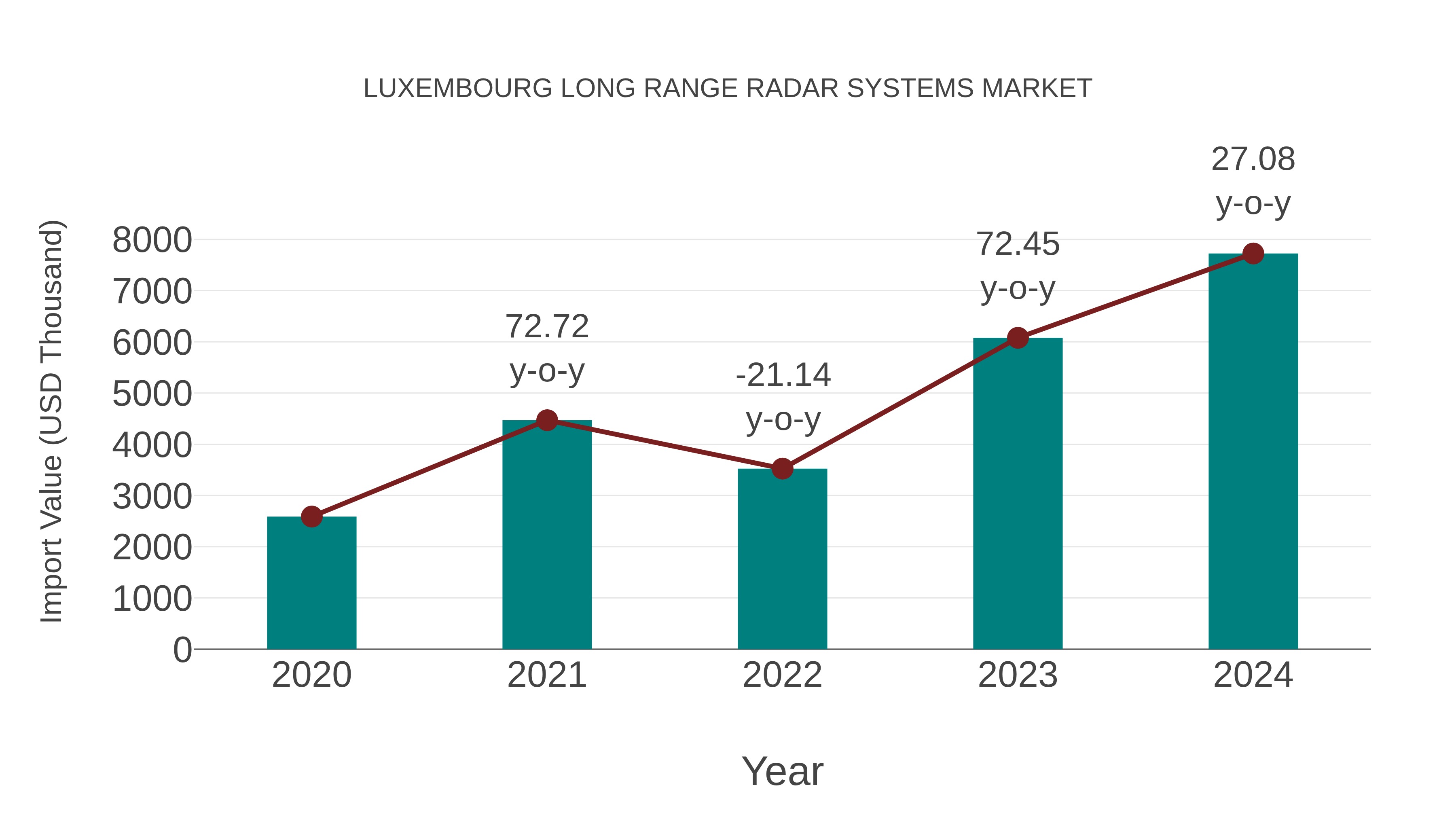  Luxembourg Long Range Radar Systems Market: Import Trend Analysis