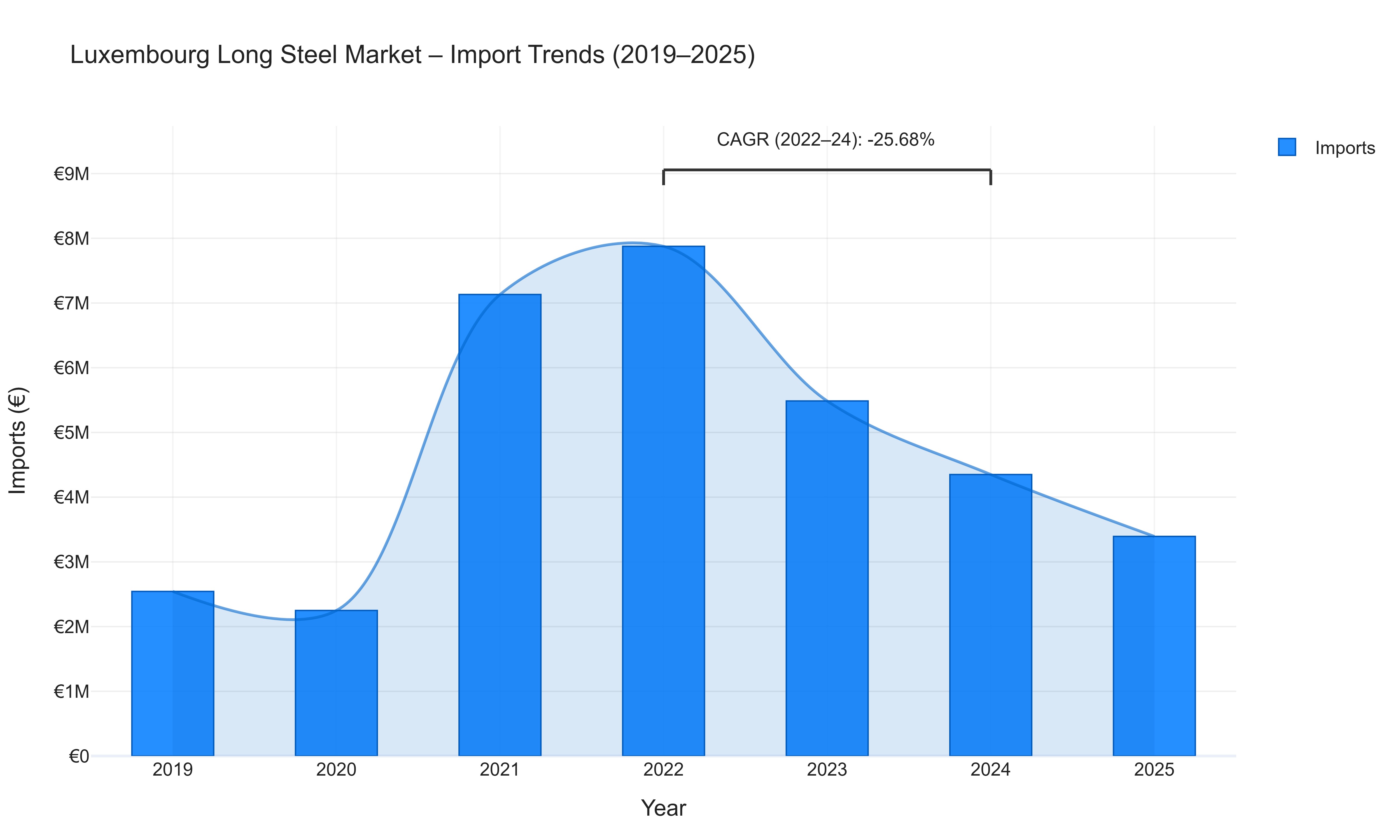 Luxembourg Long Steel Market - Import Trends (2019-2025)