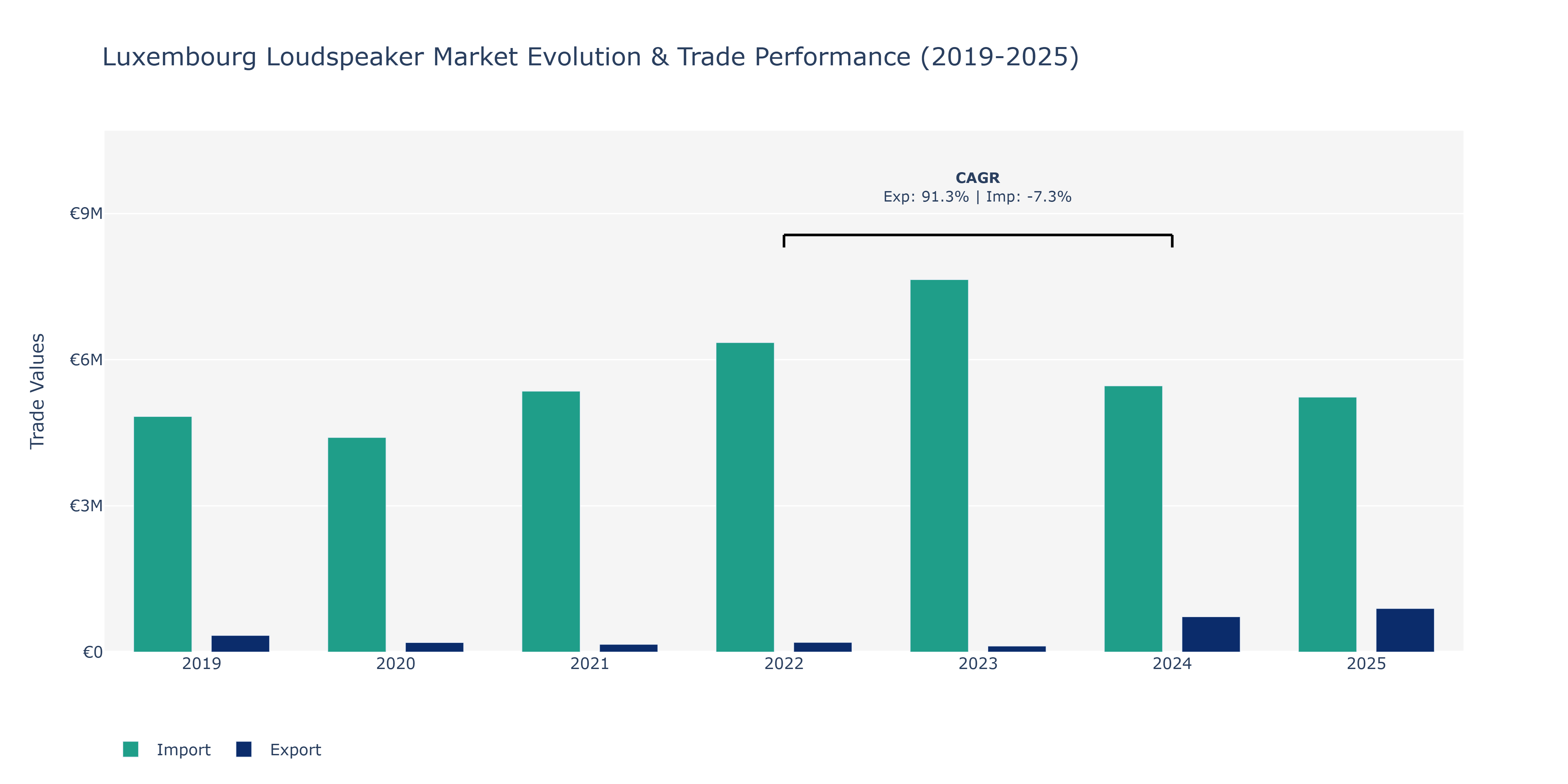 Luxembourg Loudspeaker Market: Production & Trade Performance (2019-2025)