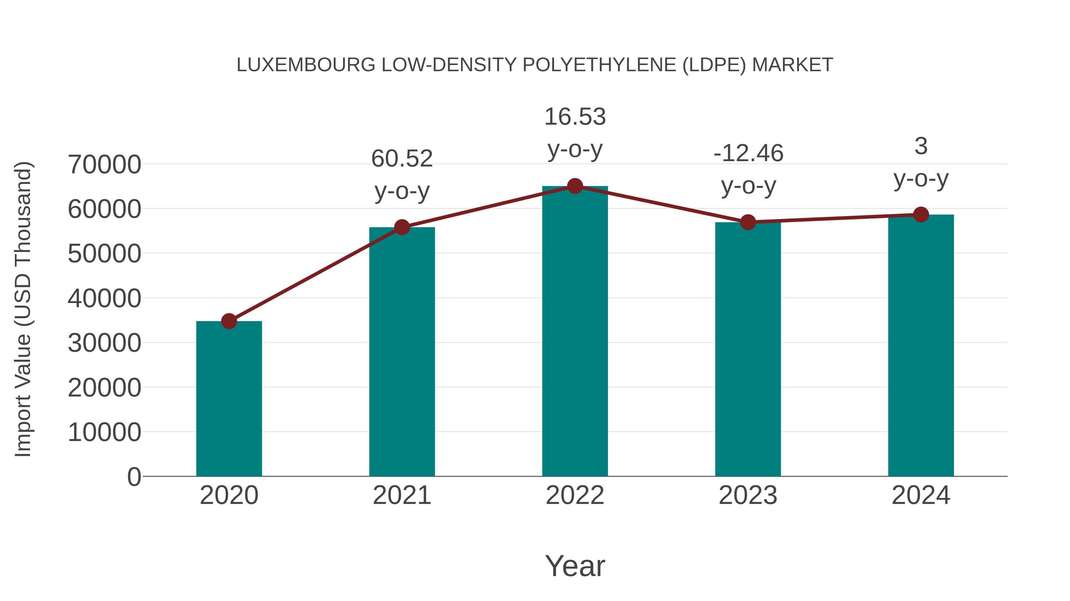  Luxembourg Low-density Polyethylene (Ldpe) Market: Import Trend Analysis
