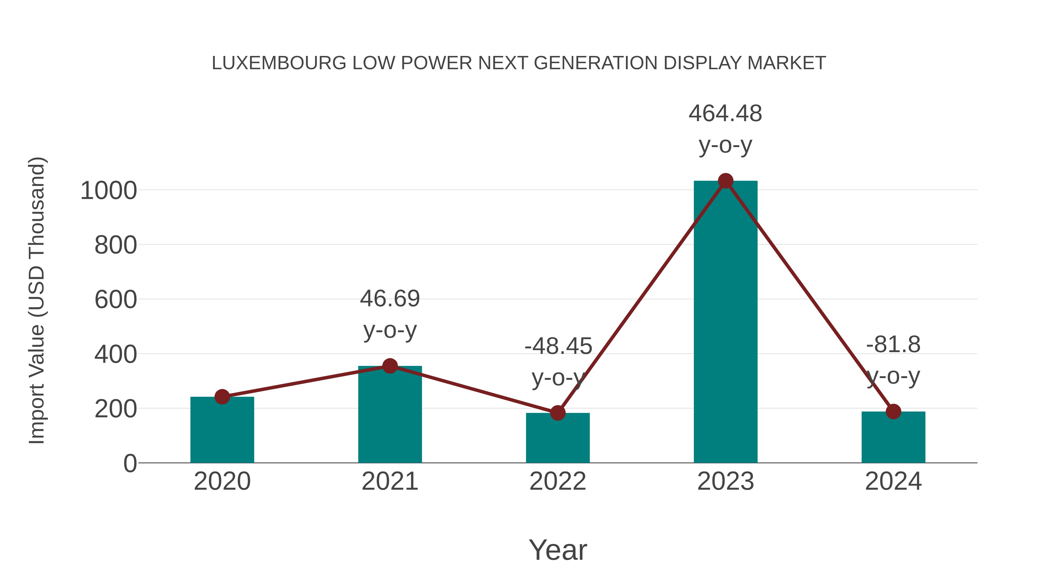  Luxembourg Low Power Next Generation Display Market: Import Trend Analysis