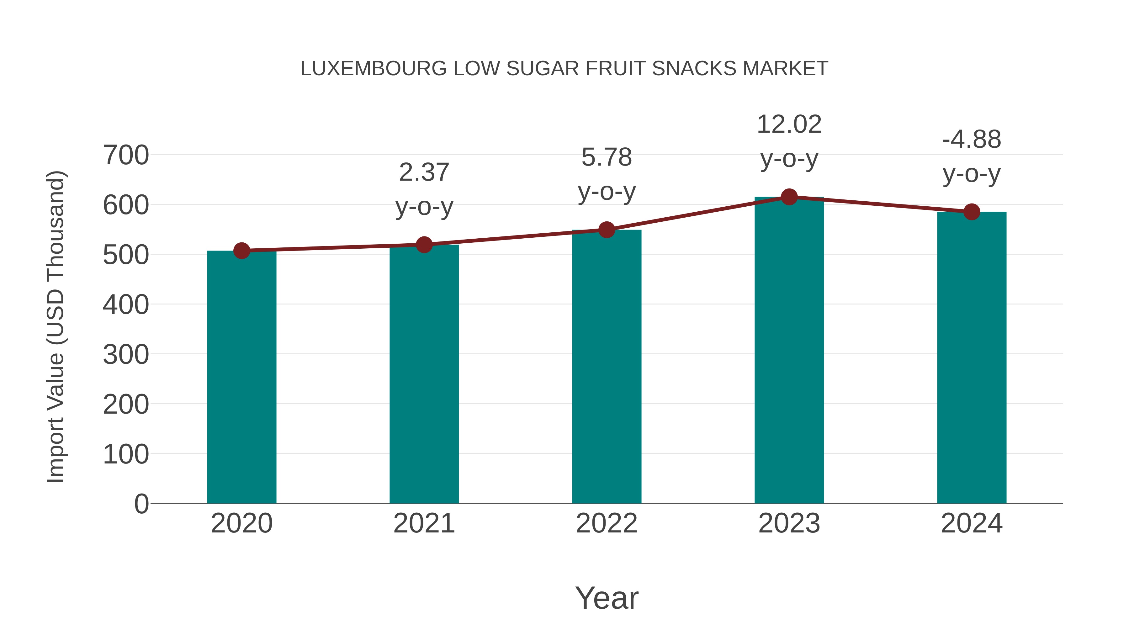  Luxembourg Low Sugar Fruit Snacks Market: Import Trend Analysis