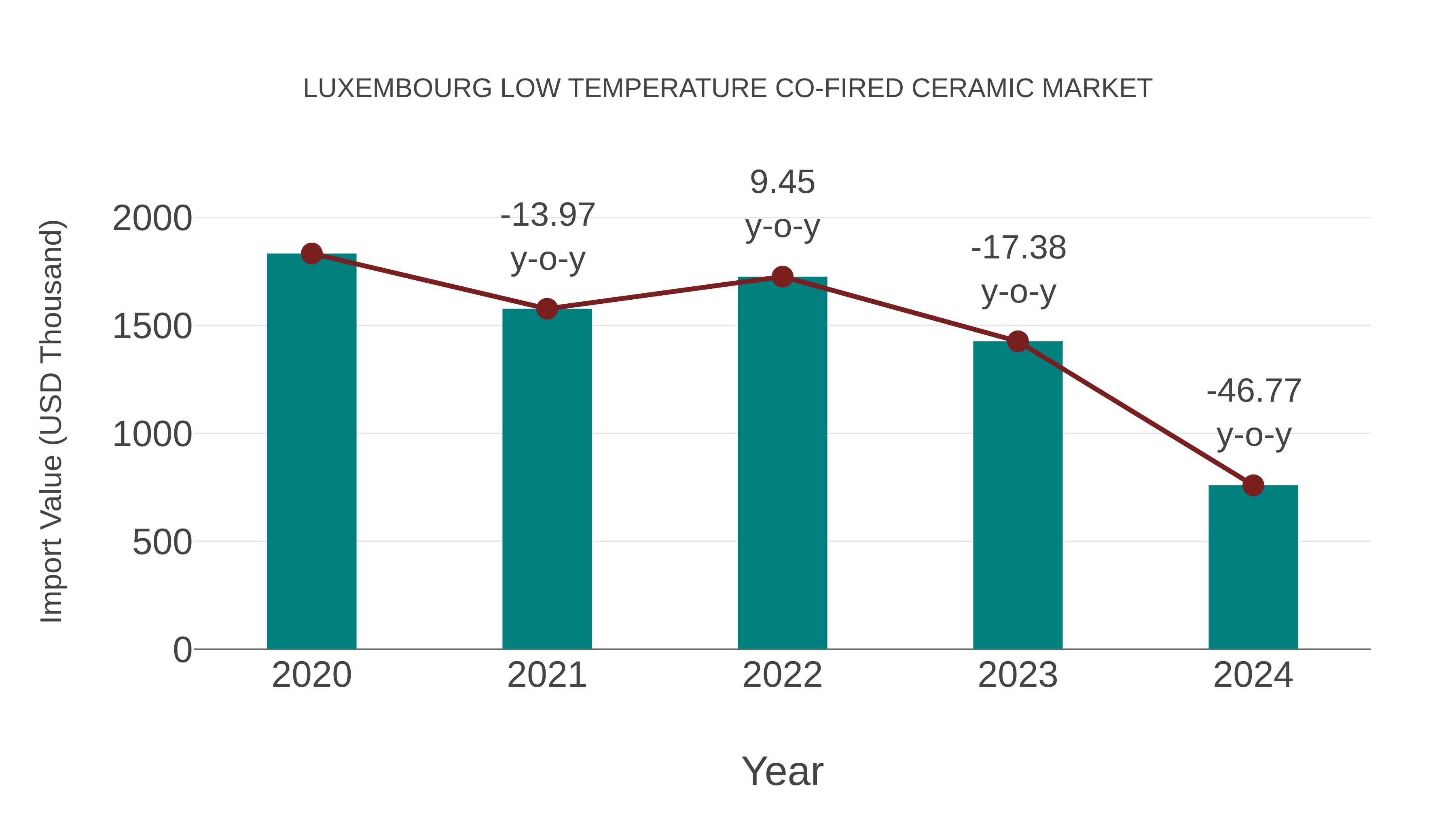  Luxembourg Low Temperature Co-fired Ceramic Market: Import Trend Analysis