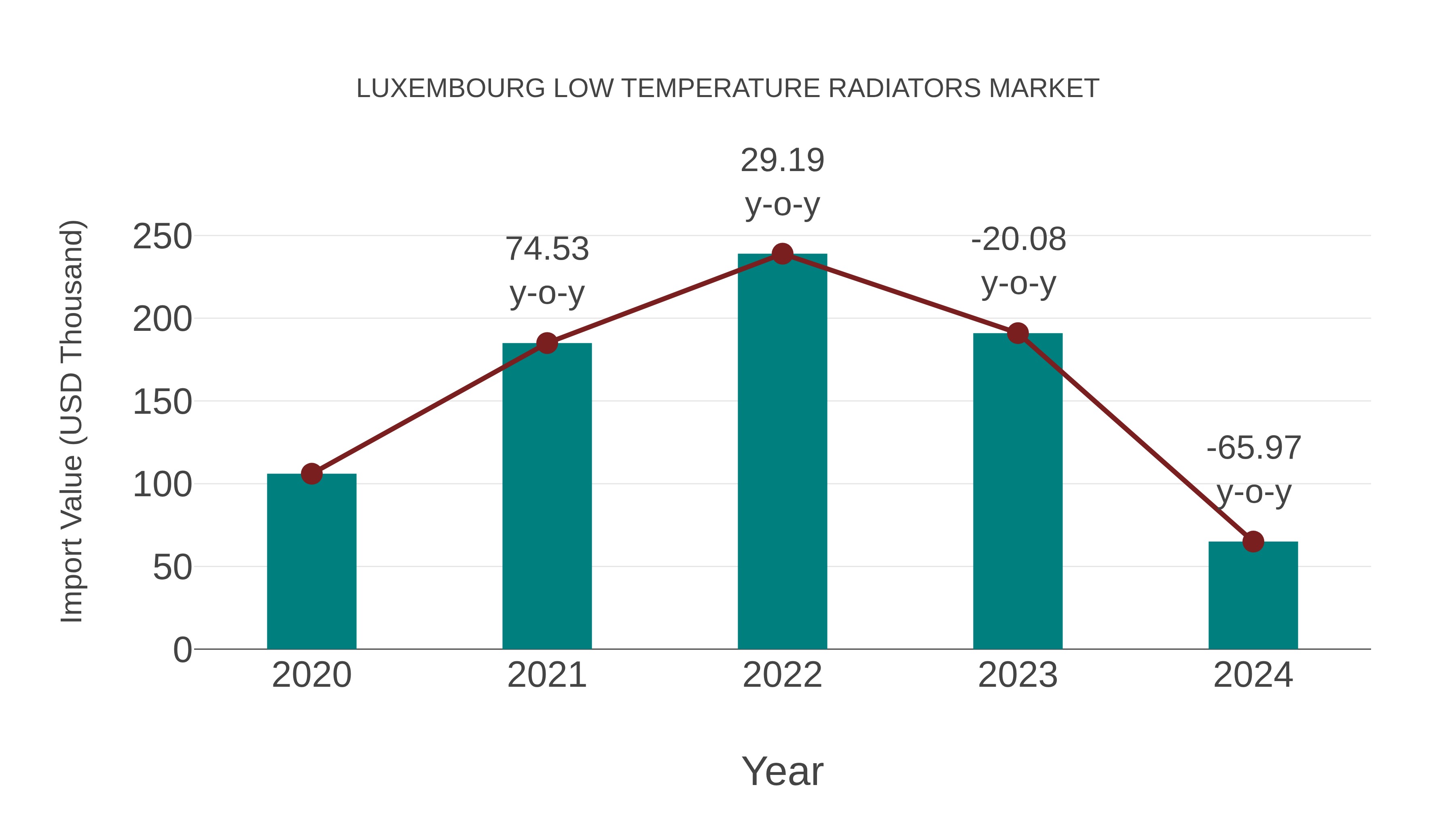 Luxembourg Low Temperature Radiators Market: Import Trend Analysis