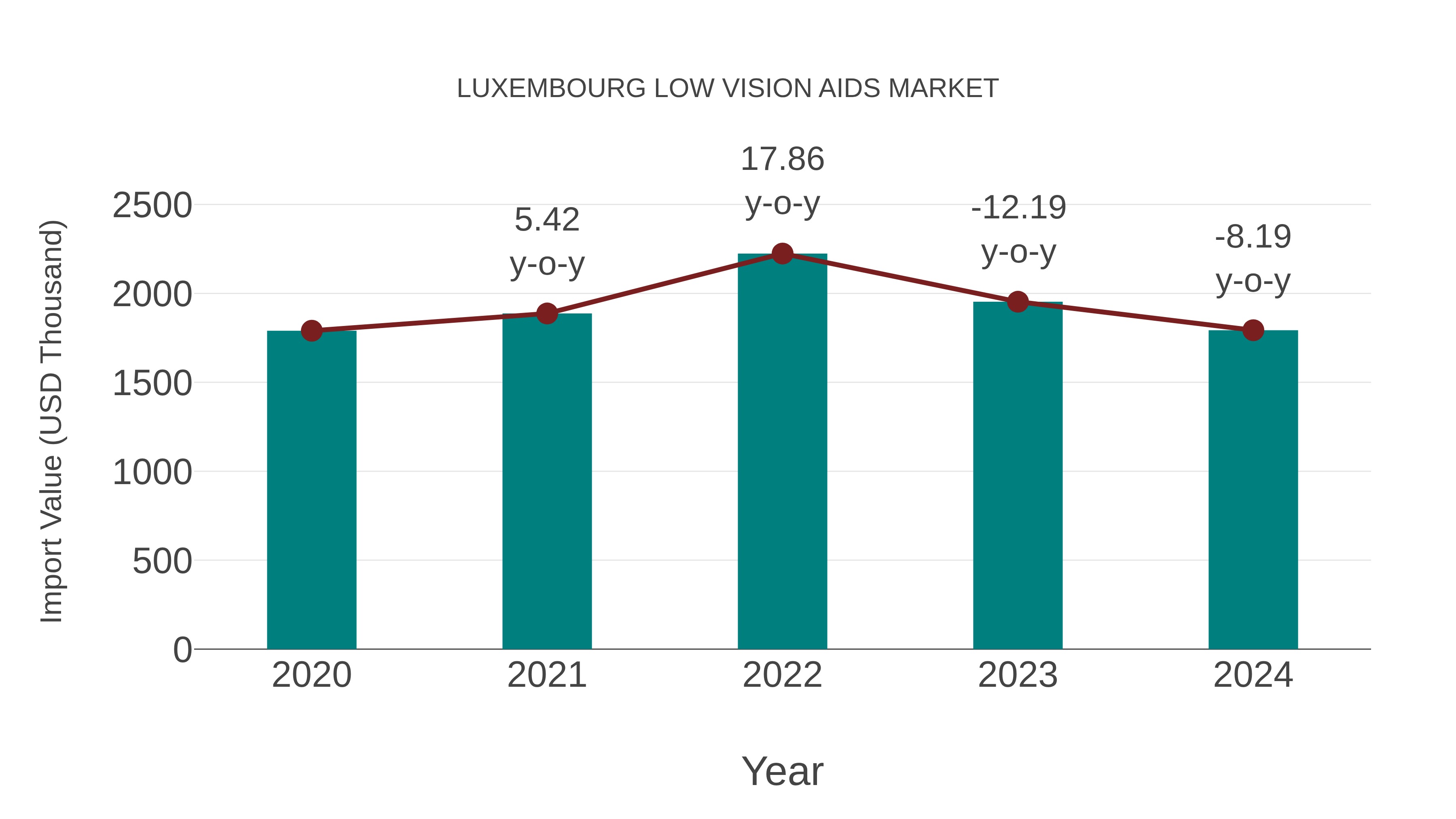  Luxembourg Low Vision Aids Market: Import Trend Analysis