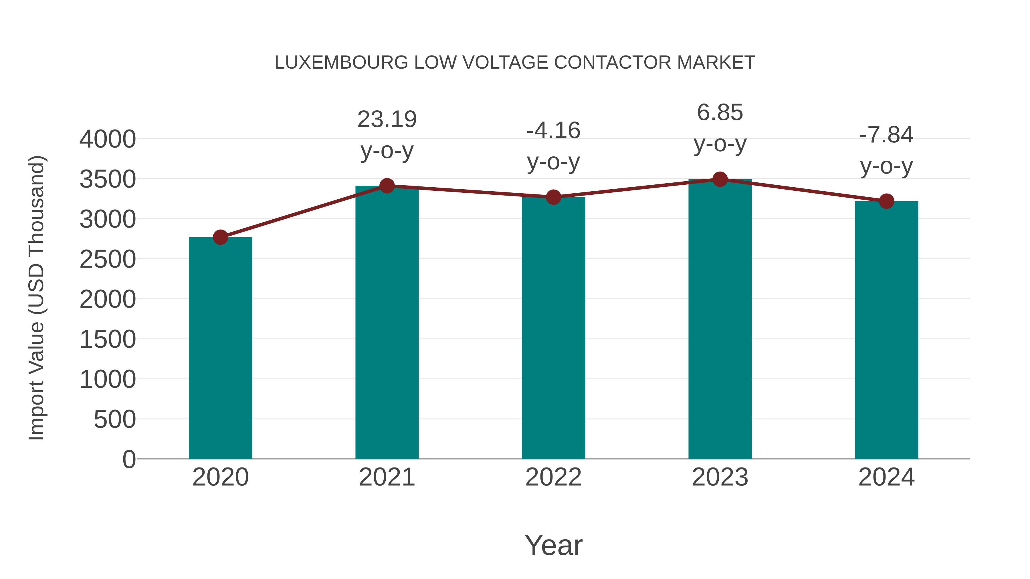  Luxembourg Low Voltage Contactor Market: Import Trend Analysis