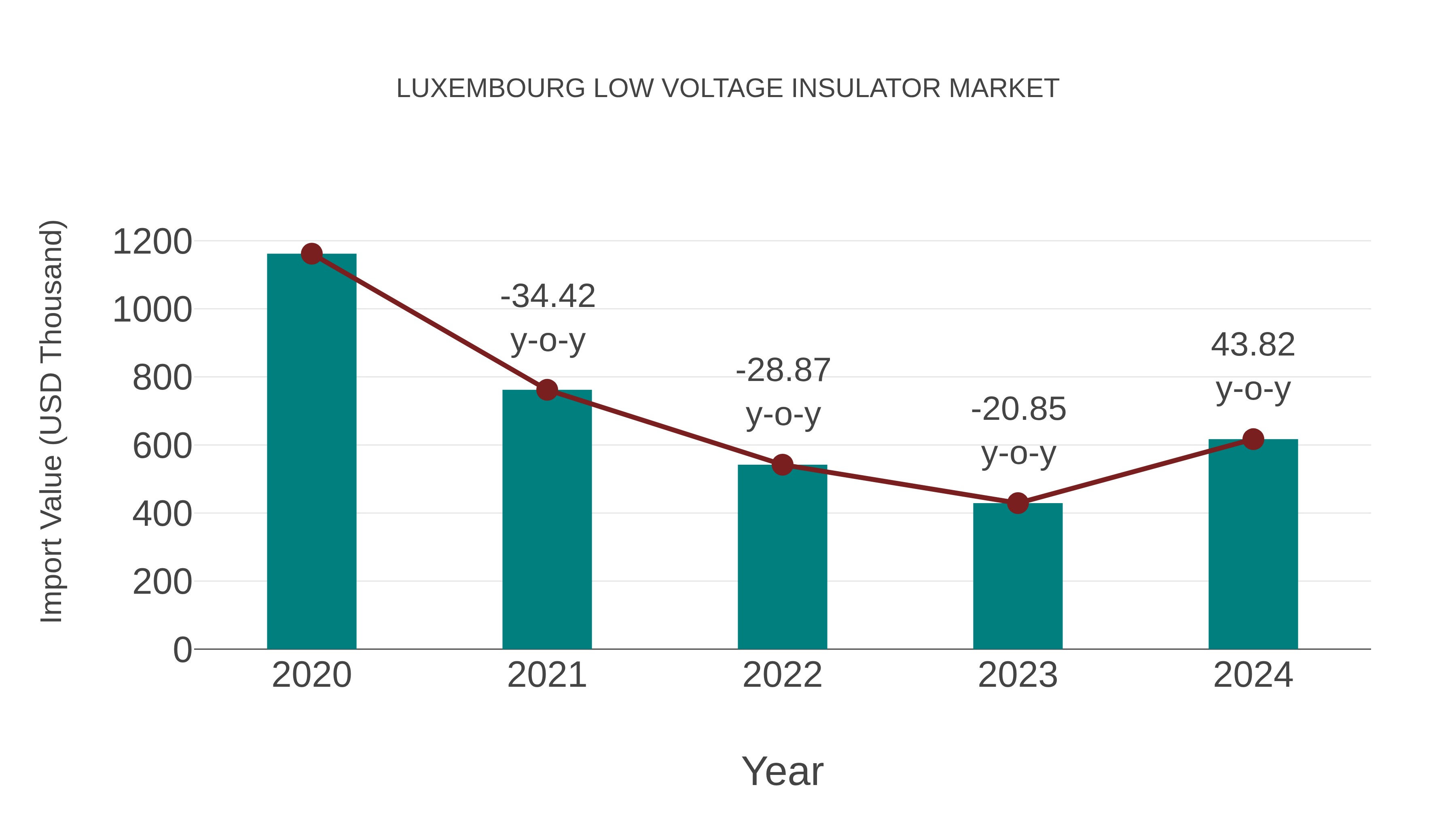  Luxembourg Low Voltage Insulator Market: Import Trend Analysis