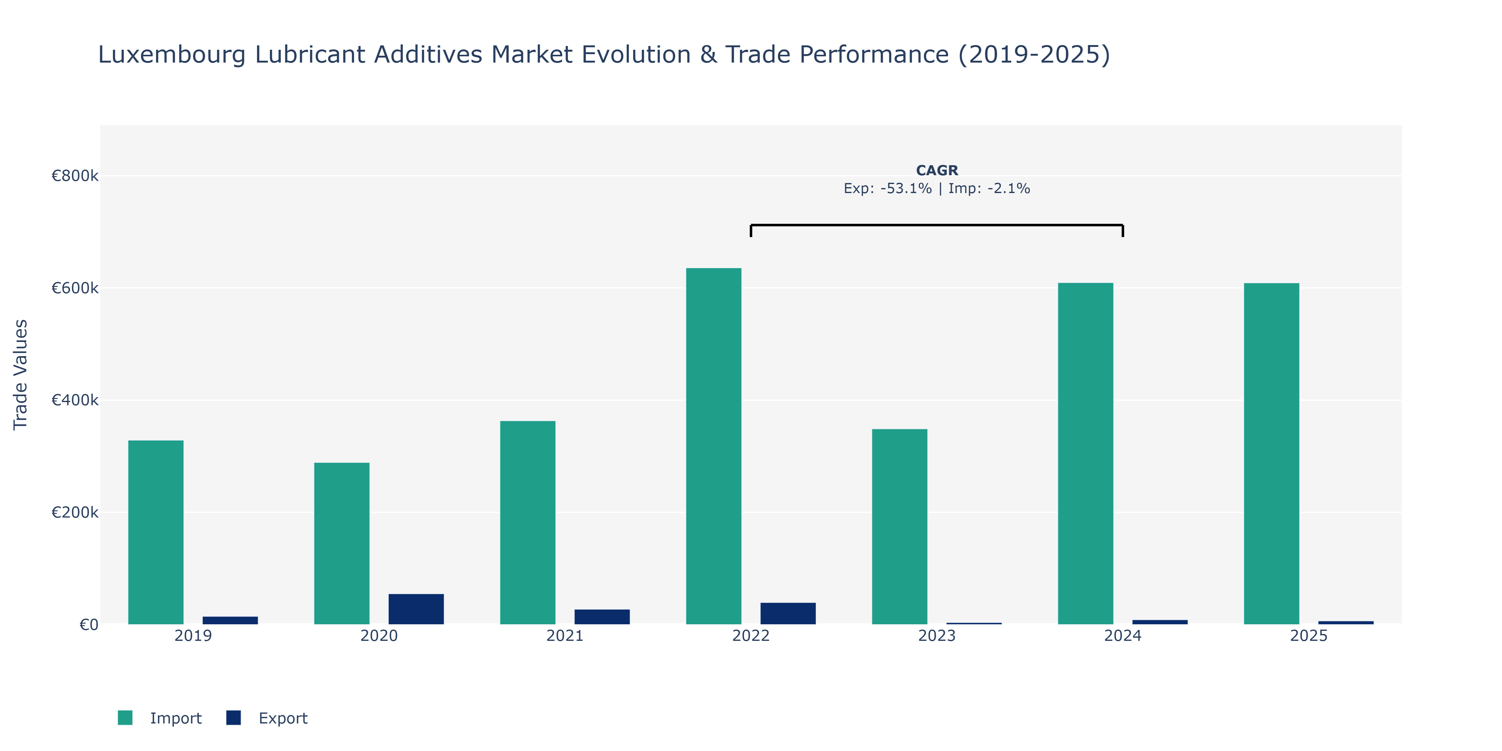 Luxembourg Lubricant Additives Market: Production & Trade Performance (2019-2025)