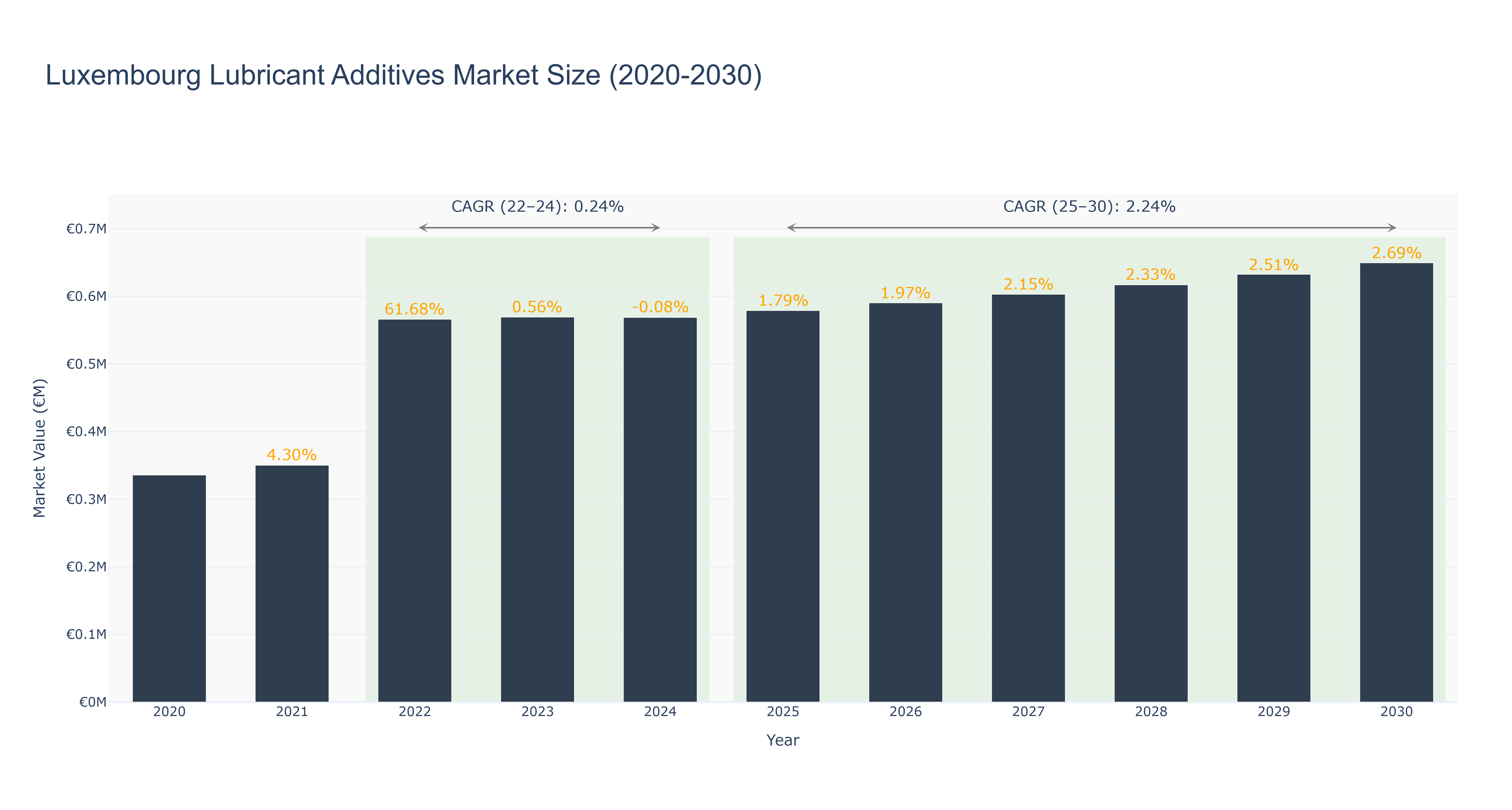 Luxembourg Lubricant Additives Market Size (2020-2030)