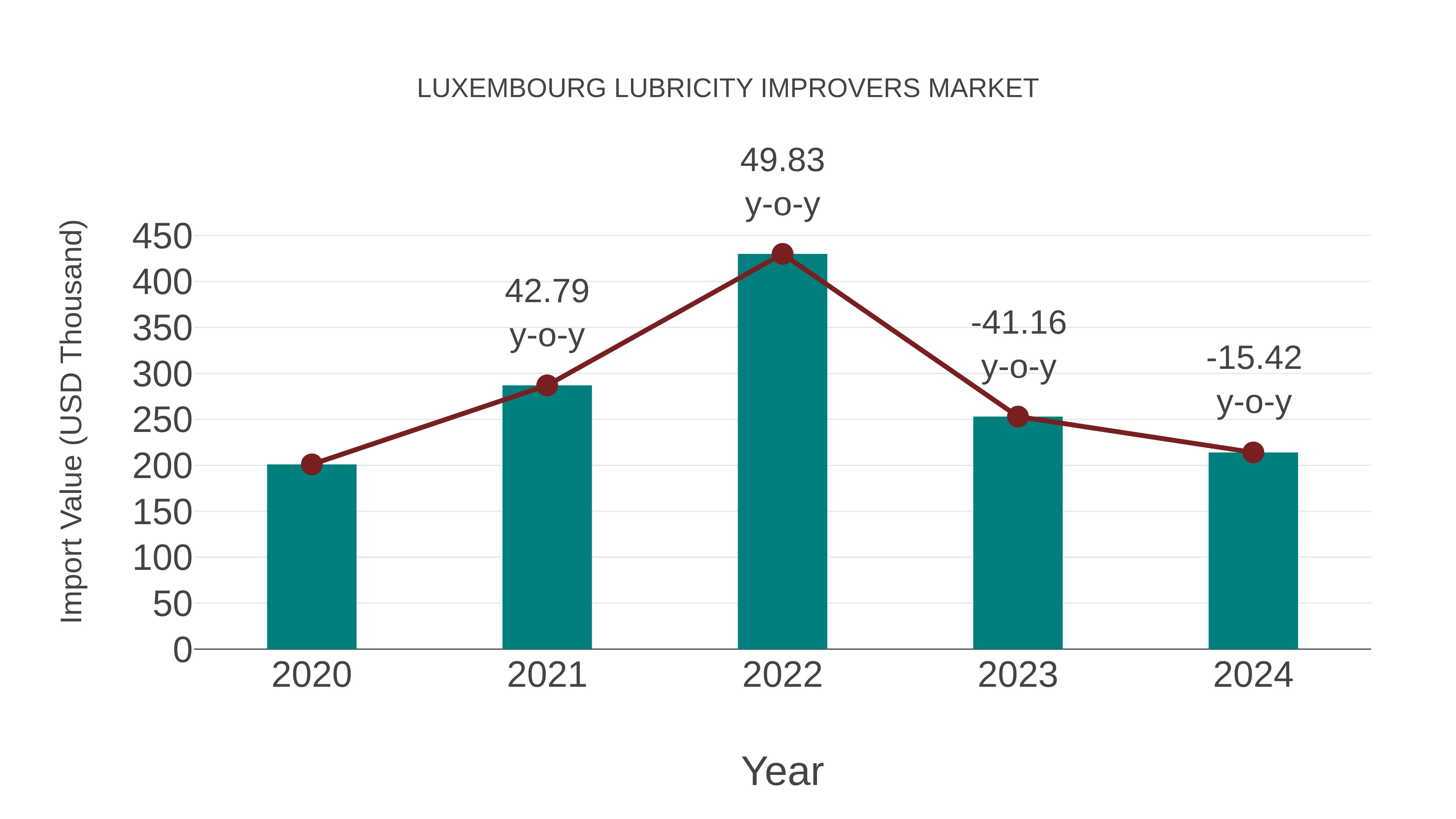  Luxembourg Lubricity Improvers Market: Import Trend Analysis