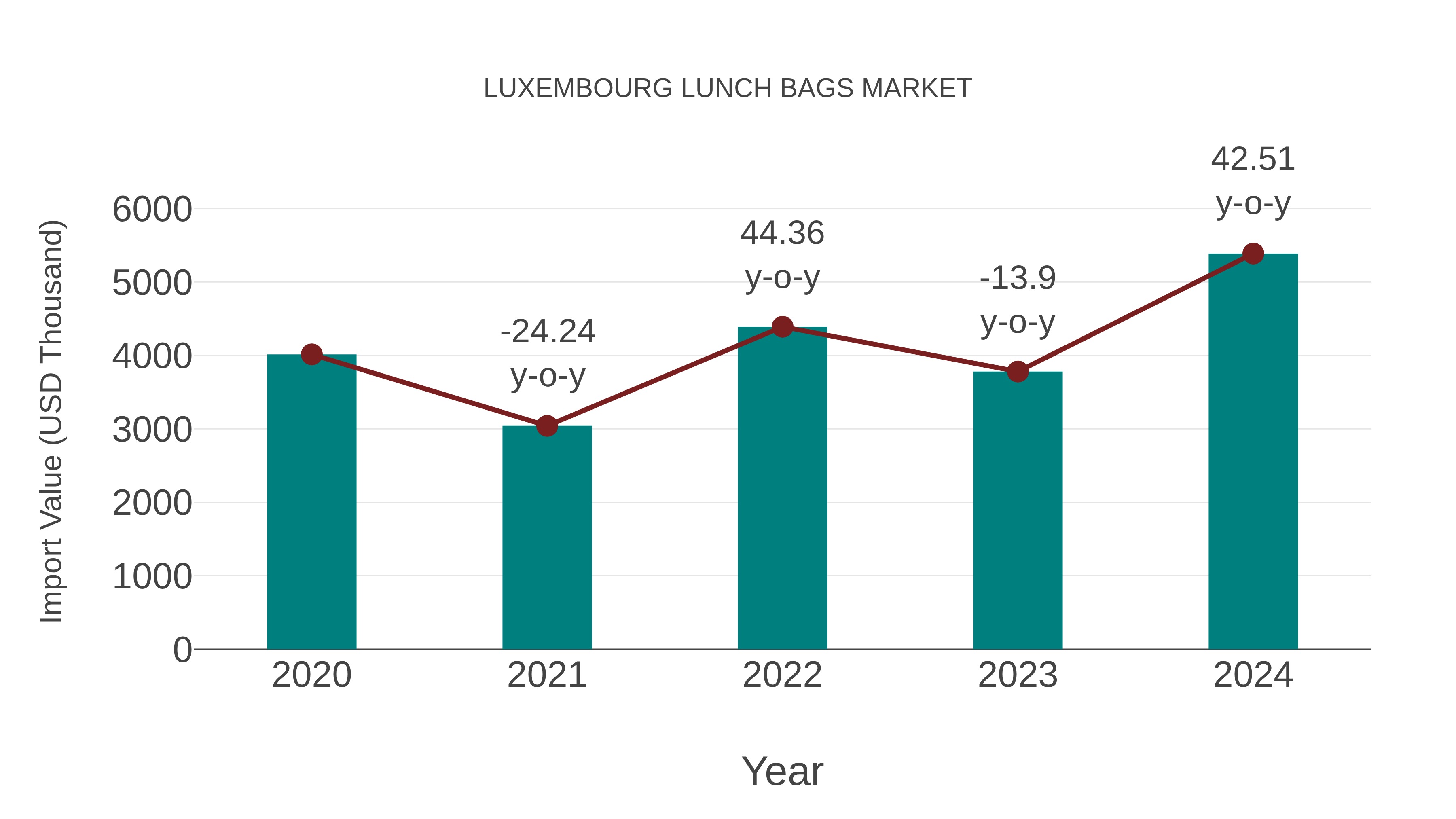  Luxembourg Lunch Bags Market: Import Trend Analysis