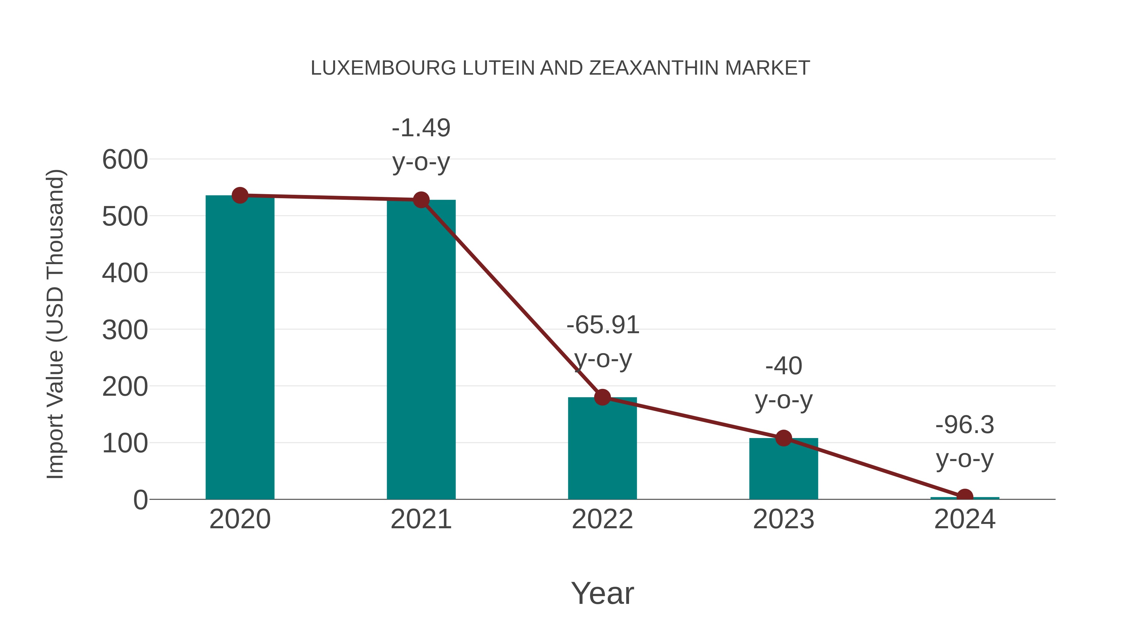 Luxembourg Lutein and Zeaxanthin Market: Import Trend Analysis