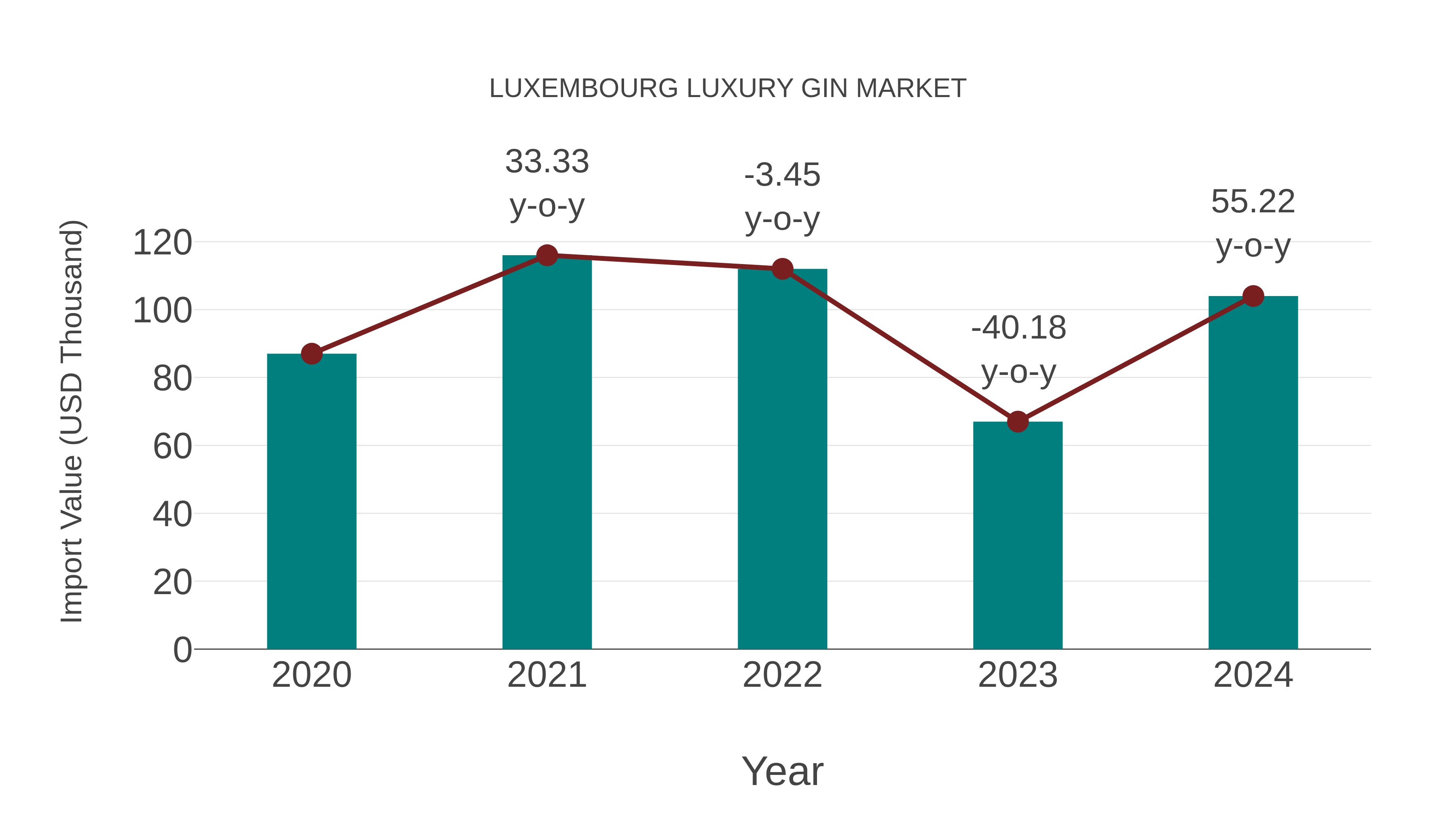 Luxembourg Luxury Gin Market: Import Trend Analysis