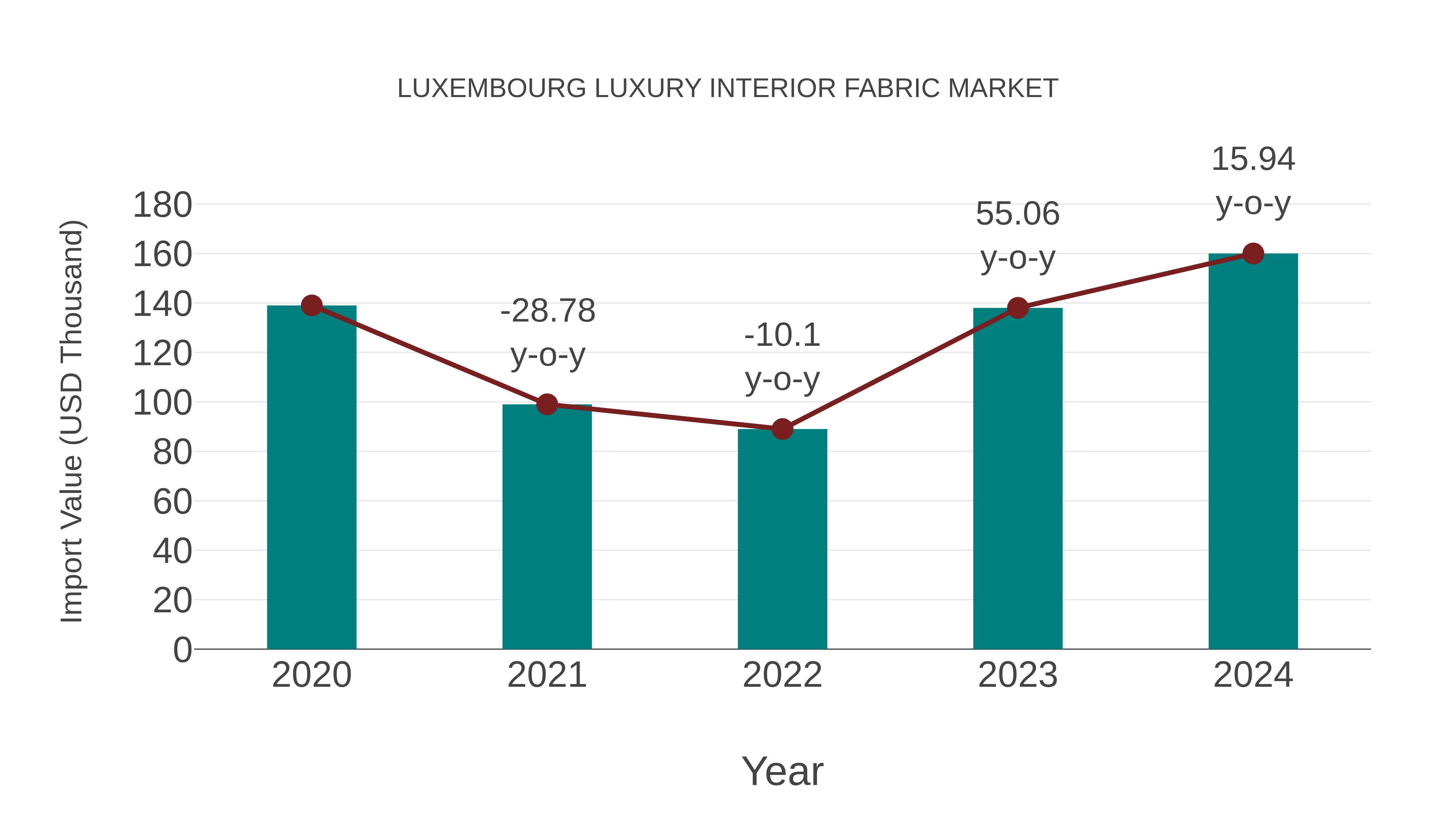  Luxembourg Luxury Interior Fabric Market: Import Trend Analysis