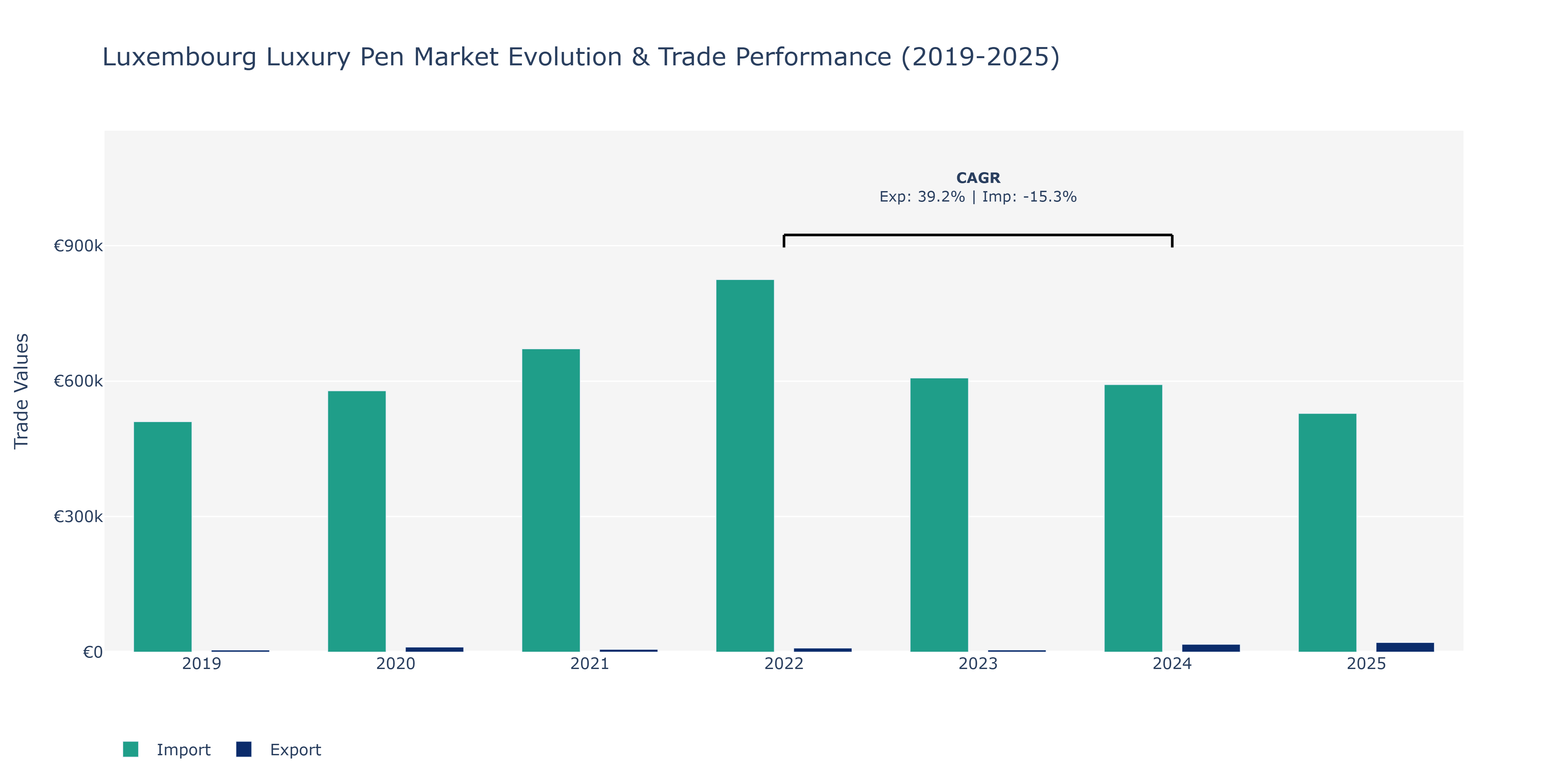 Luxembourg Luxury Pen Market: Production & Trade Performance (2019-2025)
