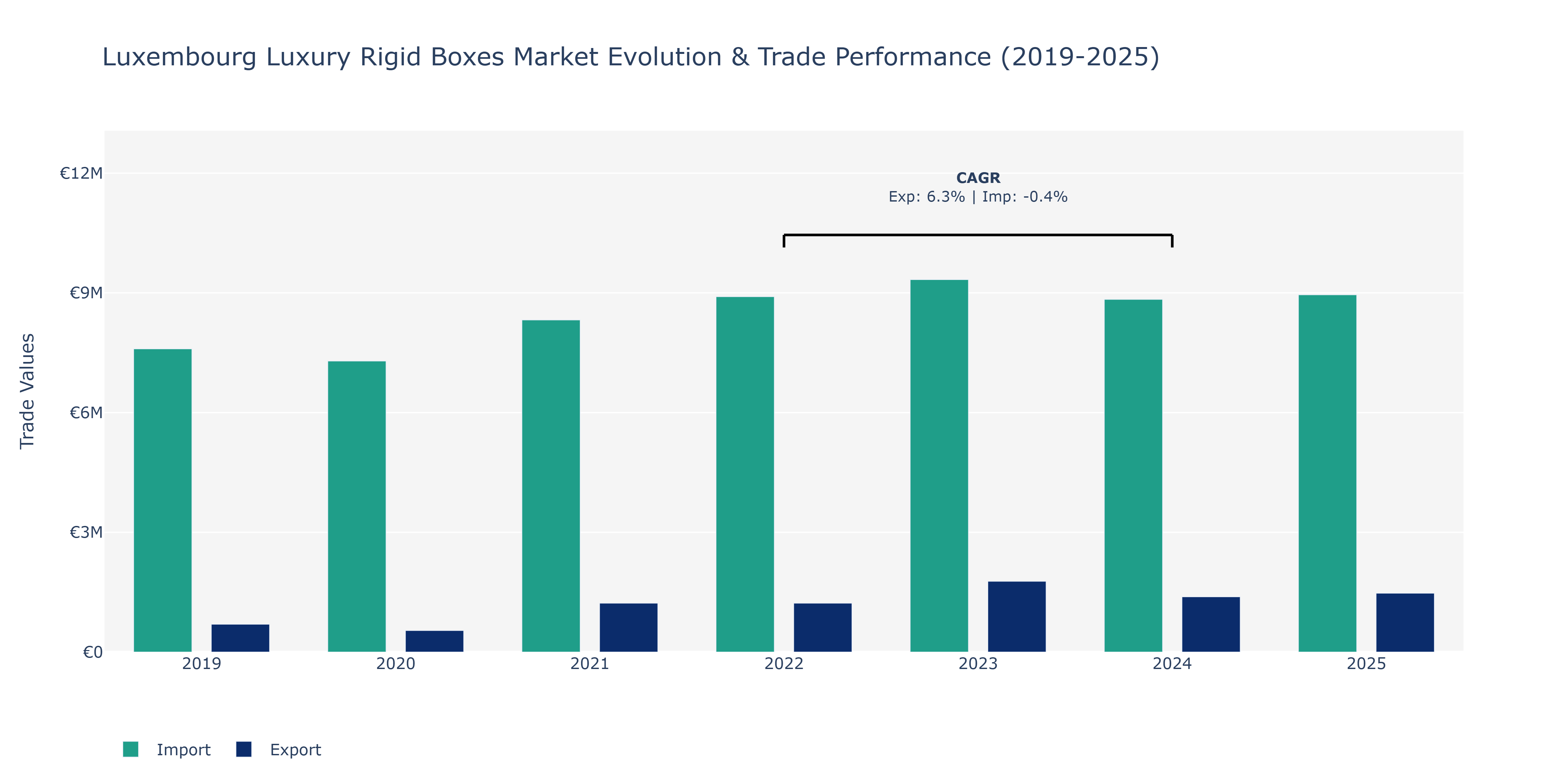 Luxembourg Luxury Rigid Boxes Market: Production & Trade Performance (2019-2025)