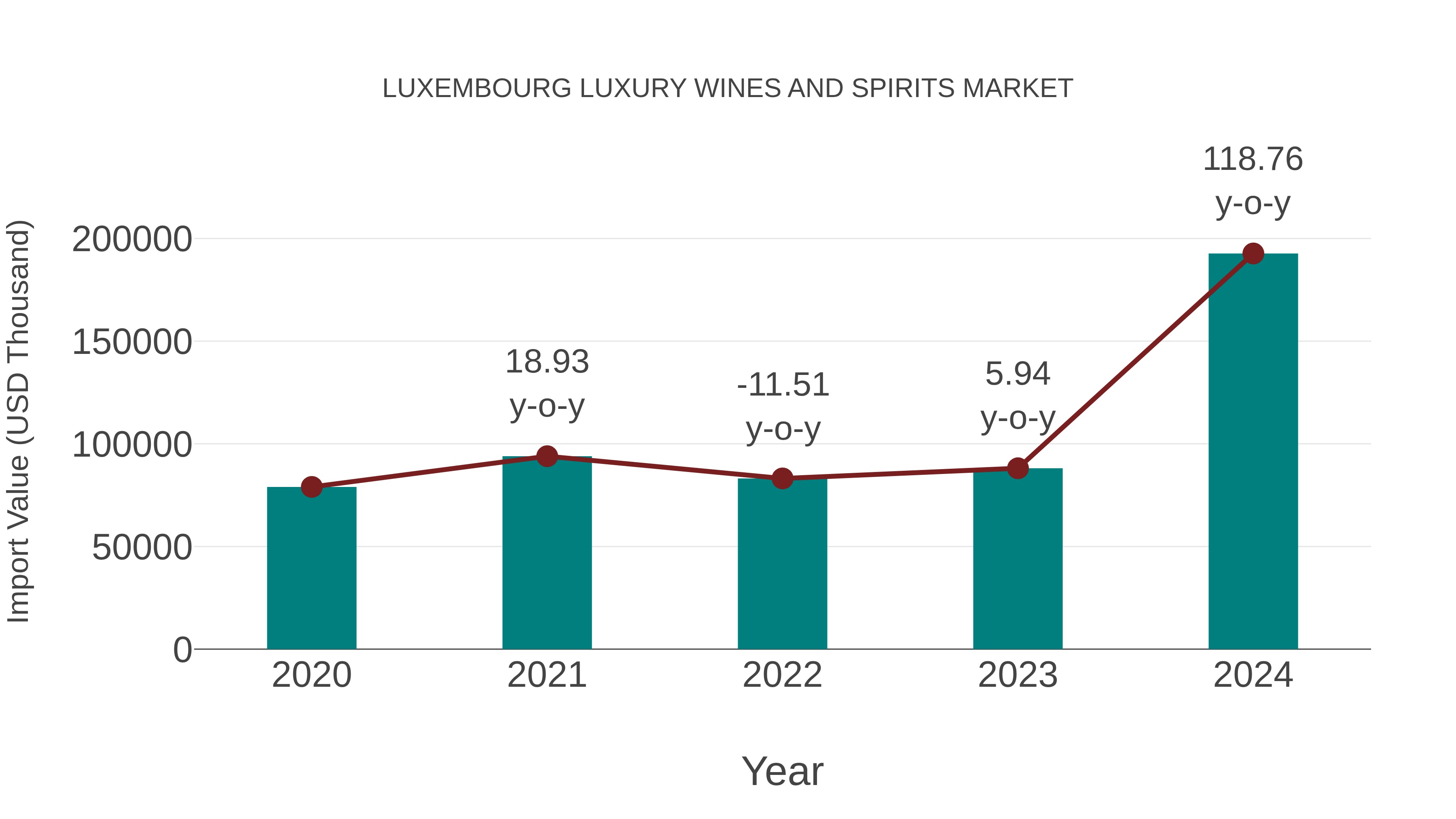  Luxembourg Luxury Wines and Spirits Market: Import Trend Analysis