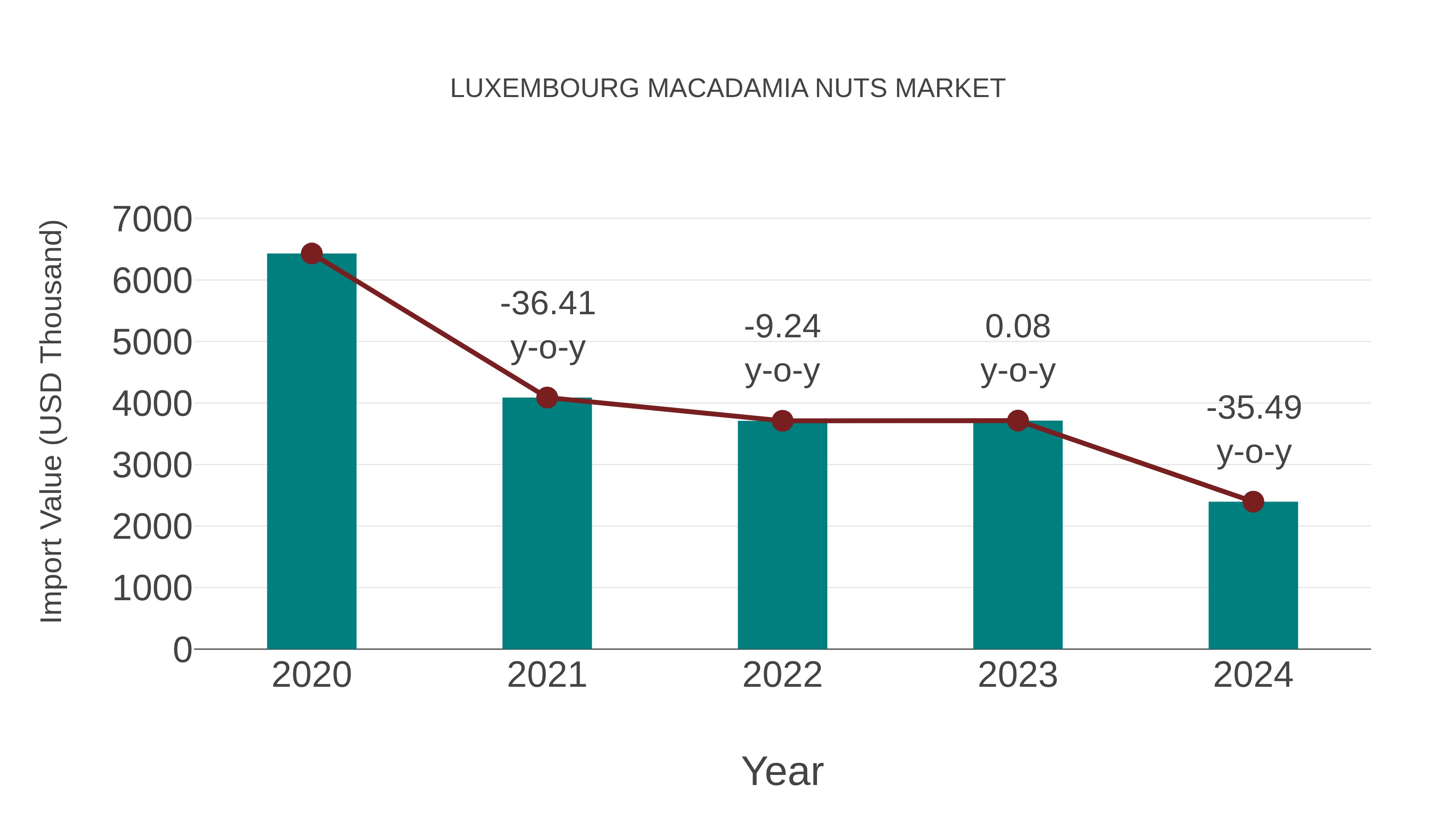 Luxembourg Macadamia Nuts Market: Import Trend Analysis