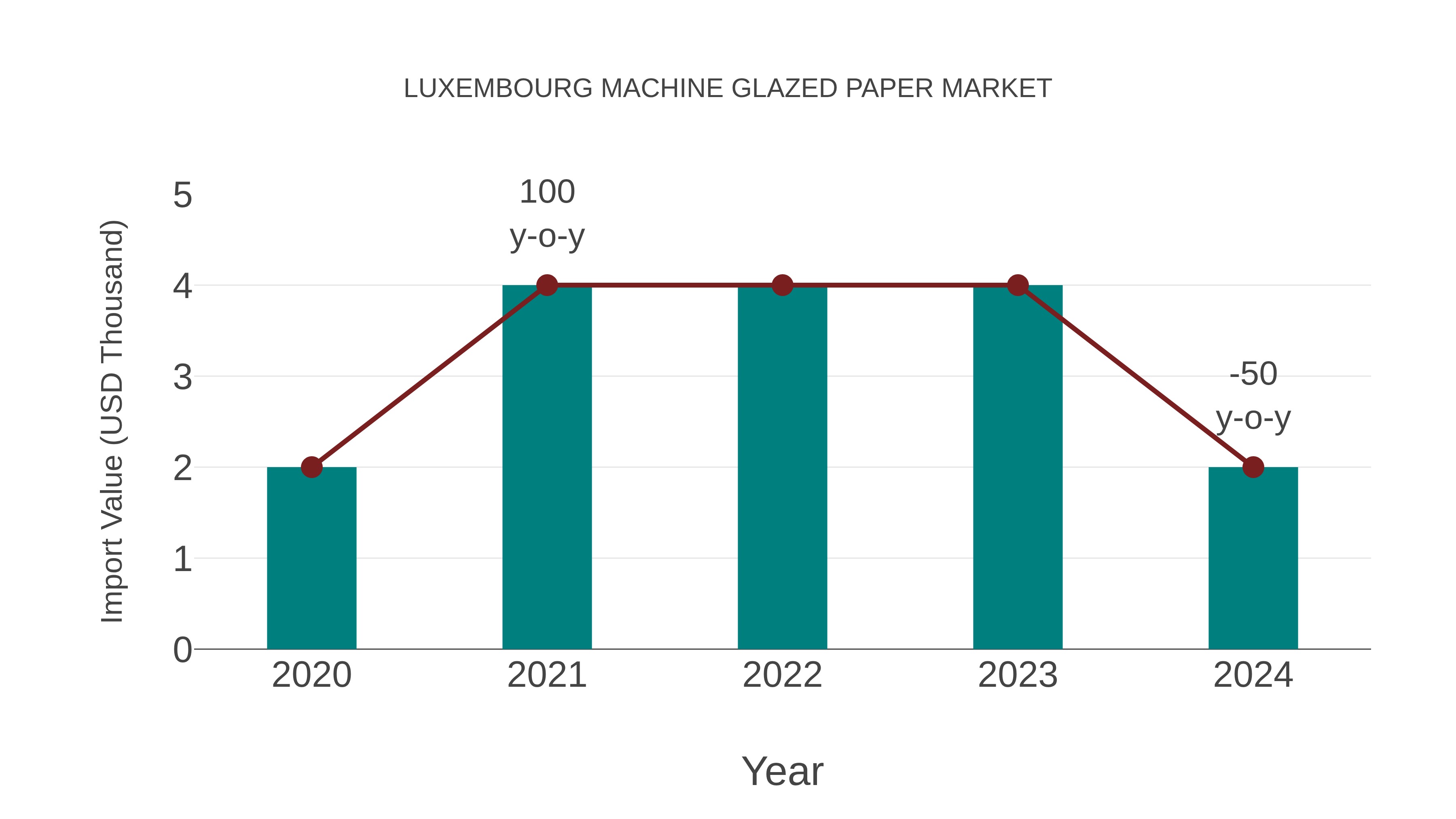 Luxembourg Machine Glazed Paper Market: Import Trend Analysis