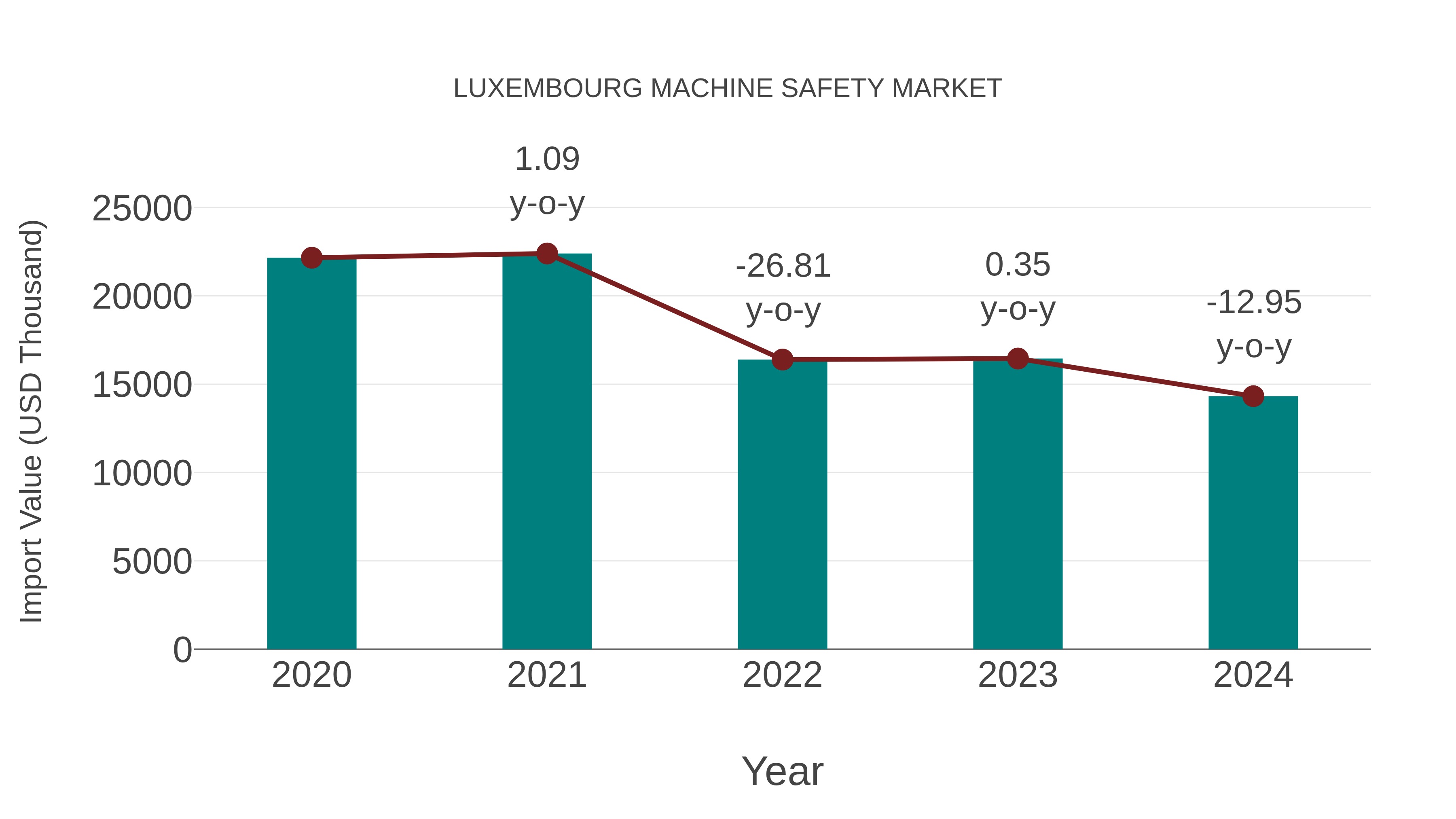  Luxembourg Machine Safety Market: Import Trend Analysis