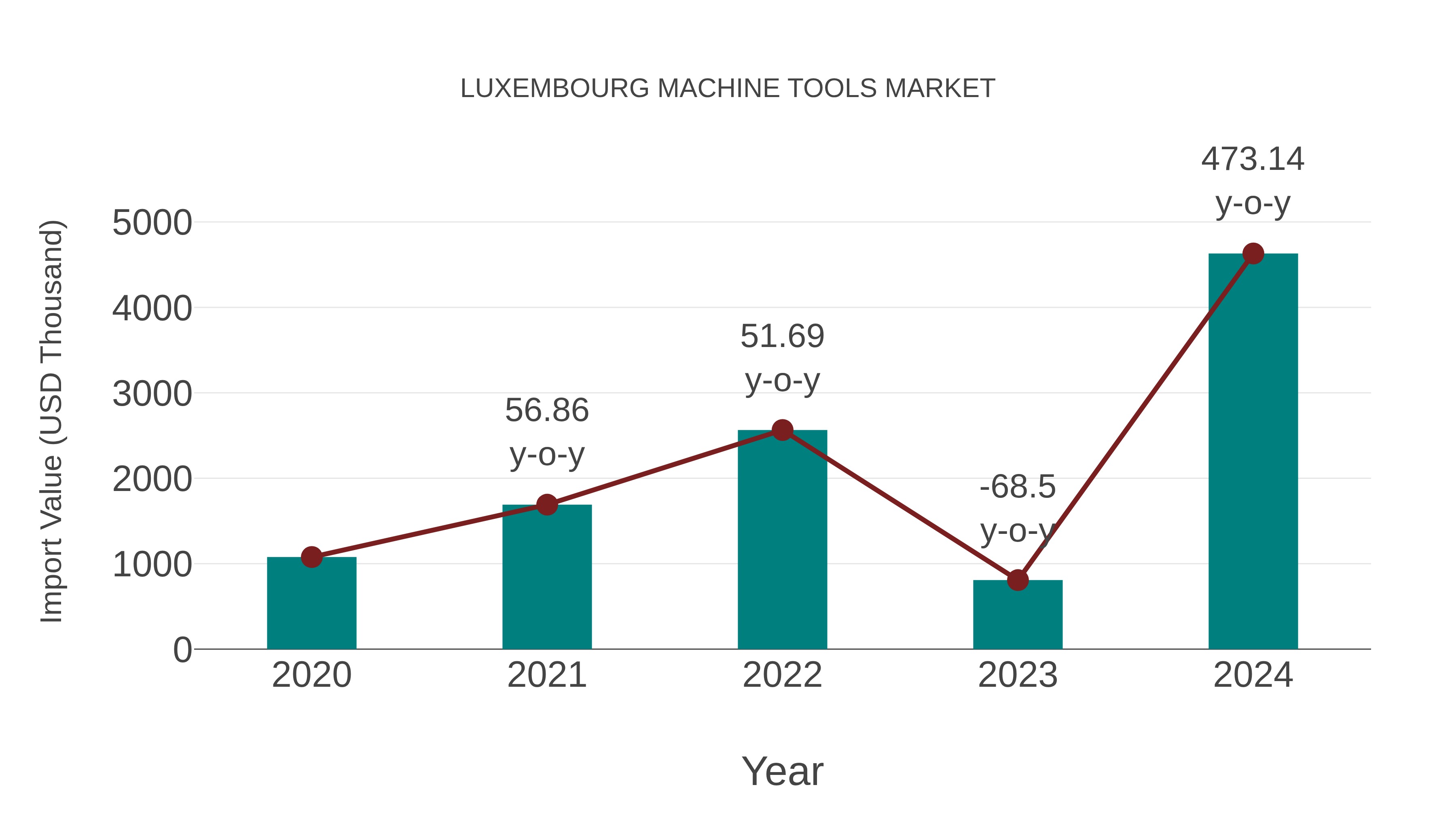  Luxembourg Machine Tools Market: Import Trend Analysis