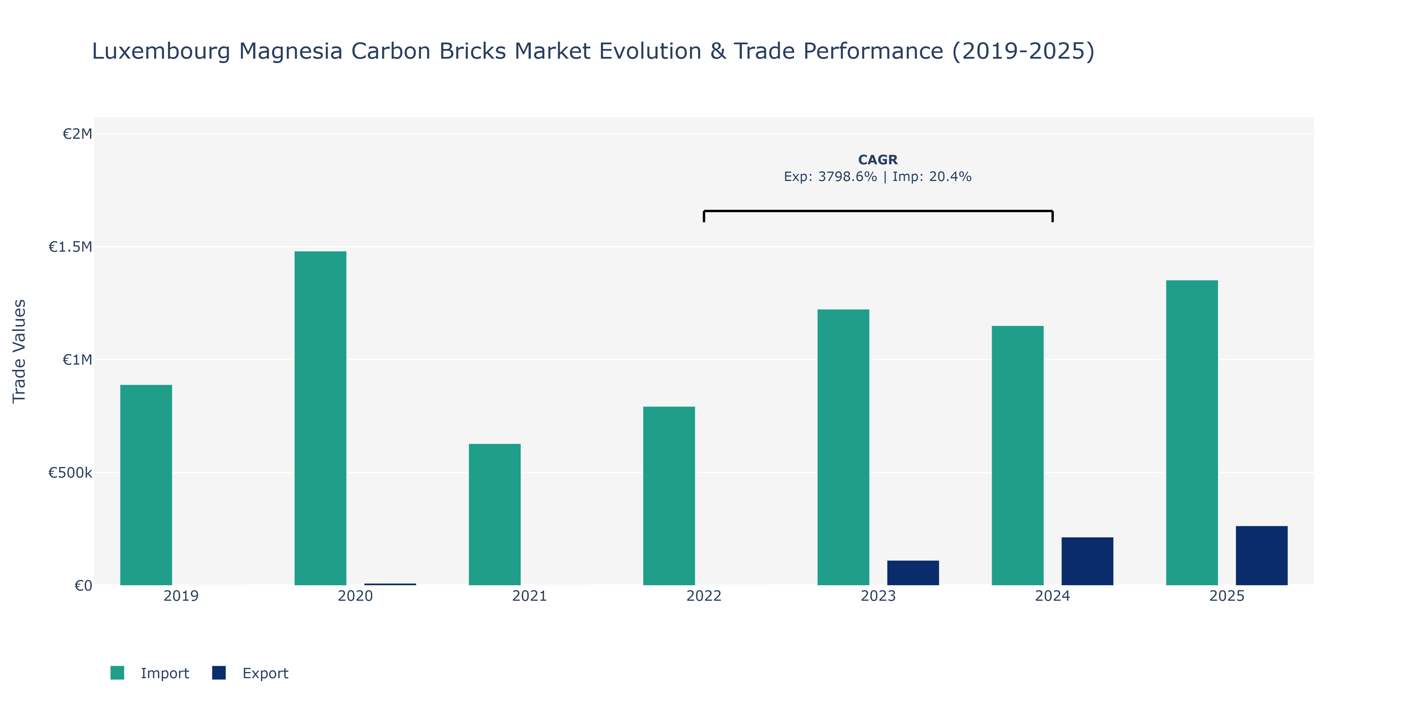 Luxembourg Magnesia Carbon Bricks Market: Production & Trade Performance (2019-2025)