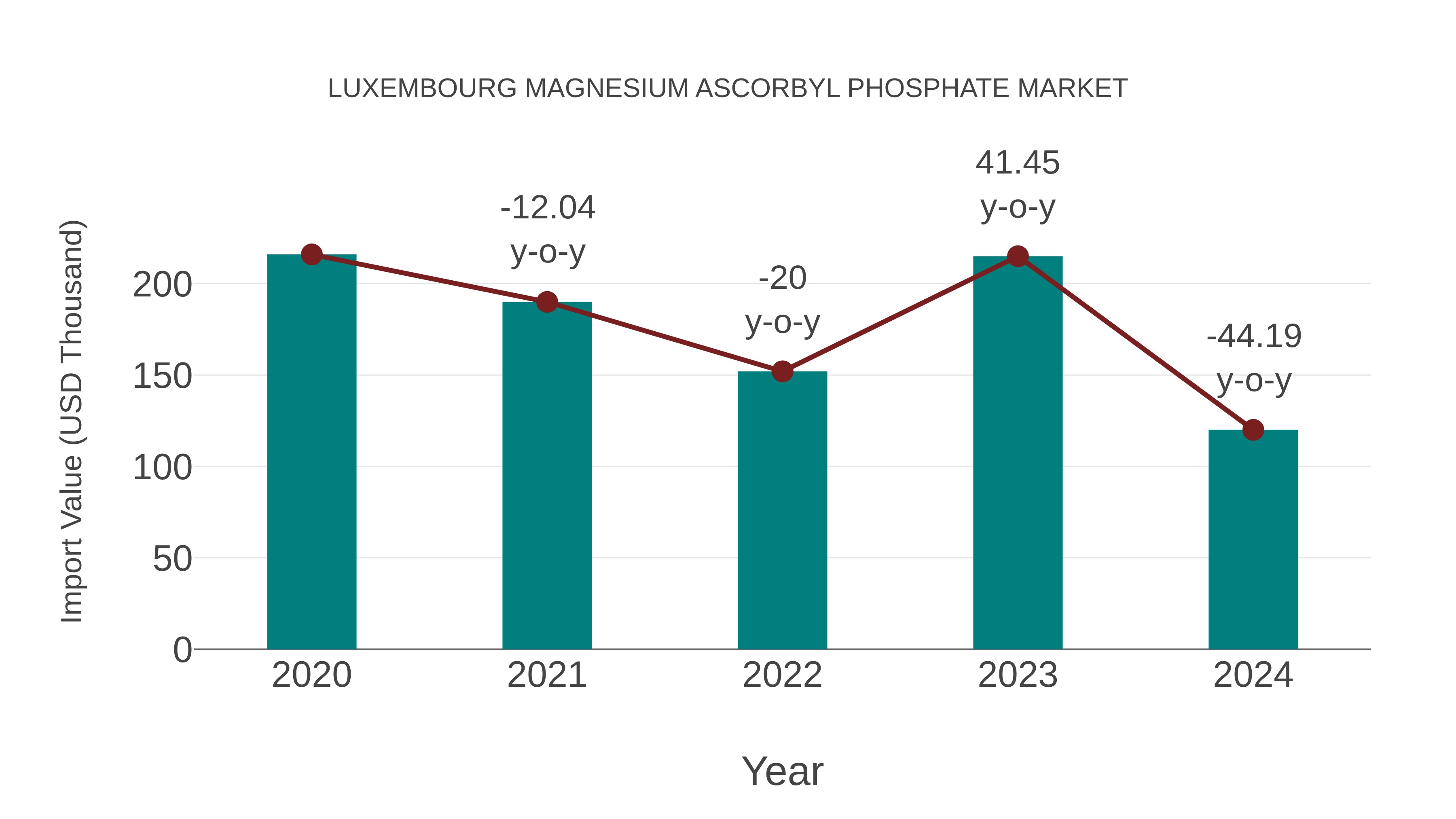  Luxembourg Magnesium Ascorbyl Phosphate Market: Import Trend Analysis