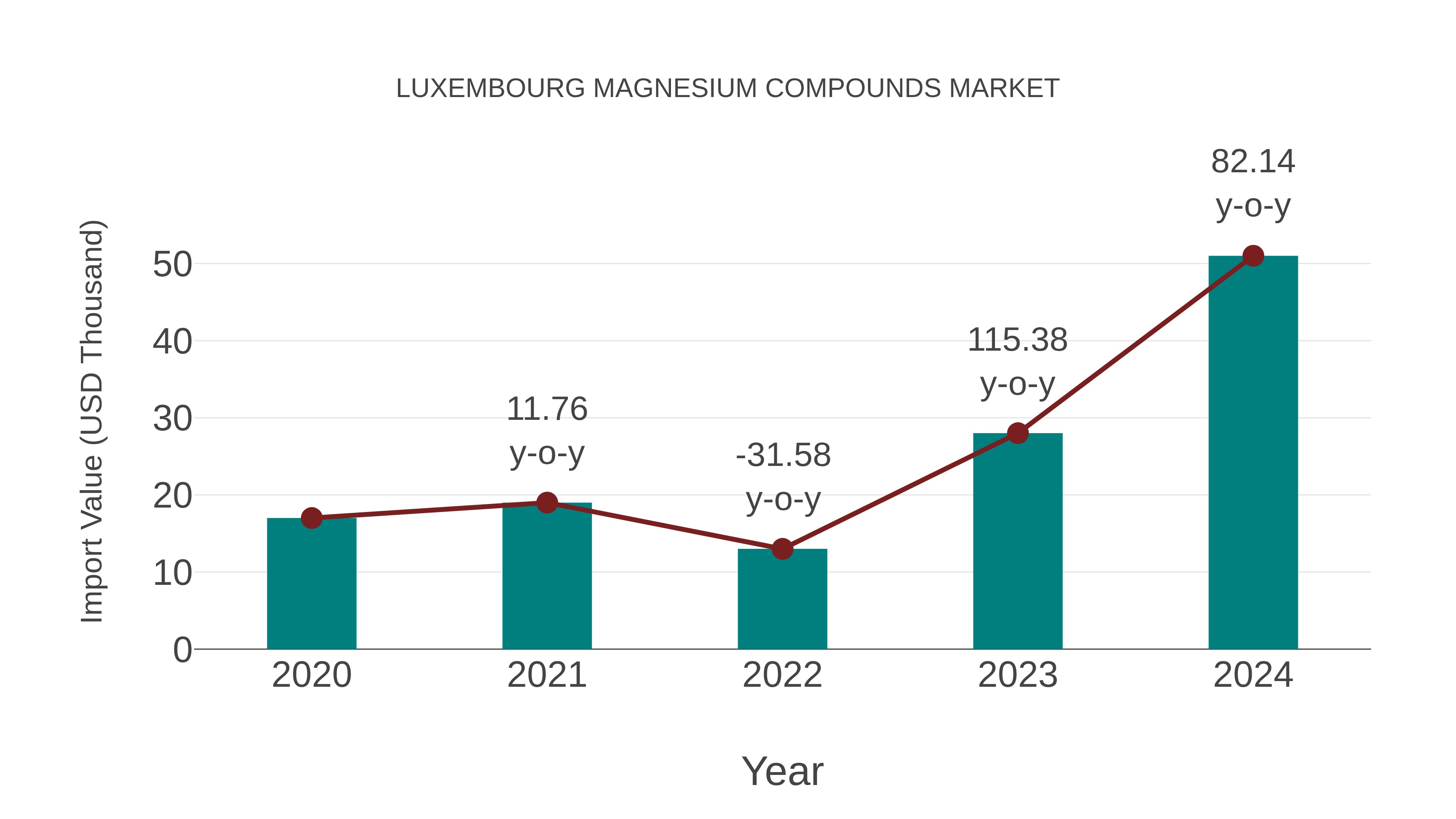  Luxembourg Magnesium Compounds Market: Import Trend Analysis