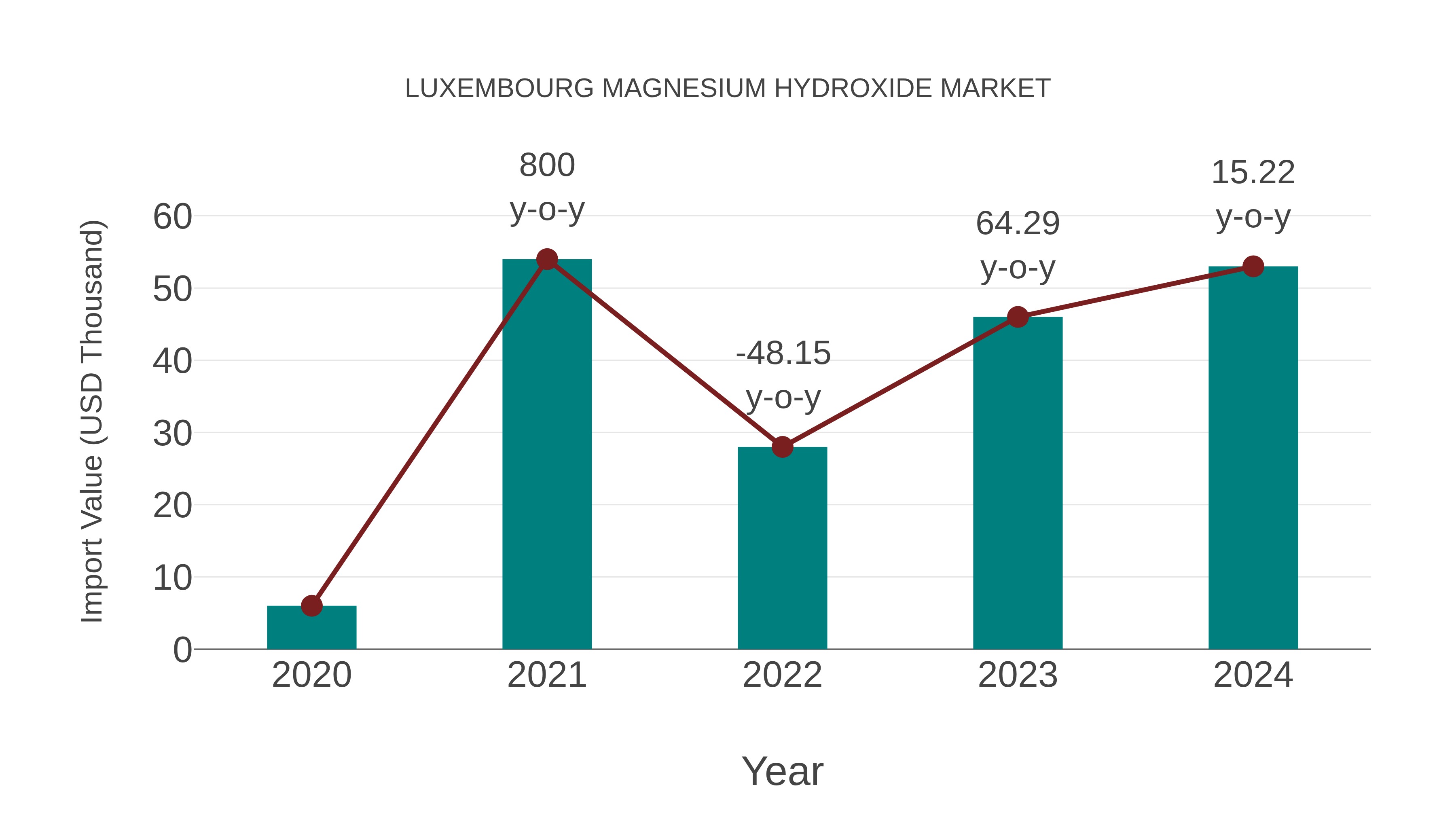  Luxembourg Magnesium Hydroxide Market: Import Trend Analysis